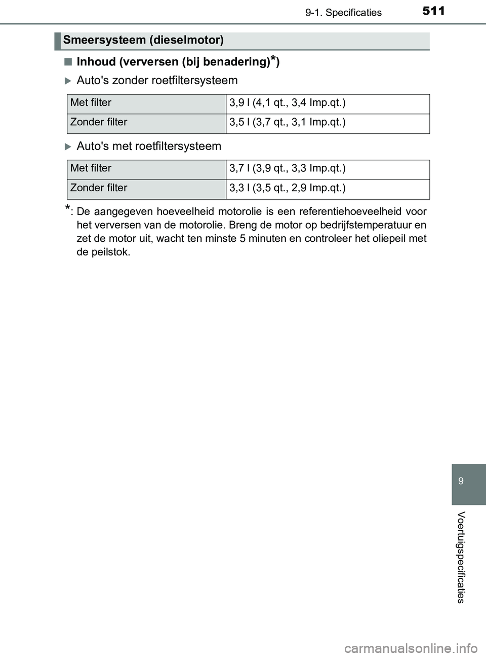 TOYOTA YARIS 2017 Instructieboekje (in Dutch) 5119-1. Specificaties
9
Voertuigspecificaties
YARIS_F_OM_Europe_OM52J20E■
Inhoud (verversen (bij benadering)*)
Auto's zonder roetfiltersysteem
Auto's met roetfiltersysteem
*: De aange TOYOTA YARIS 2017 Instructieboekje (in Dutch) 5119-1. Specificaties
9
Voertuigspecificaties
YARIS_F_OM_Europe_OM52J20E■
Inhoud (verversen (bij benadering)*)
Auto's zonder roetfiltersysteem
Auto's met roetfiltersysteem
*: De aange