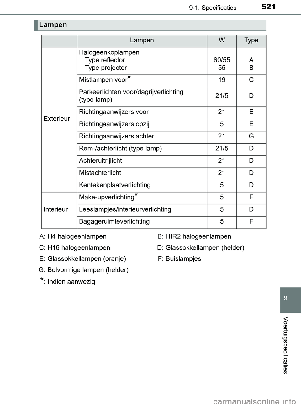 TOYOTA YARIS 2017 Instructieboekje (in Dutch) 5219-1. Specificaties
9
Voertuigspecificaties
YARIS_F_OM_Europe_OM52J20E
Lampen
LampenWTy p e
Exterieur
Halogeenkoplampen
Type reflector
Type projector
60/55
55A
B
Mistlampen voor*19C
Parkeerlichten v TOYOTA YARIS 2017 Instructieboekje (in Dutch) 5219-1. Specificaties
9
Voertuigspecificaties
YARIS_F_OM_Europe_OM52J20E
Lampen
LampenWTy p e
Exterieur
Halogeenkoplampen
Type reflector
Type projector
60/55
55A
B
Mistlampen voor*19C
Parkeerlichten v