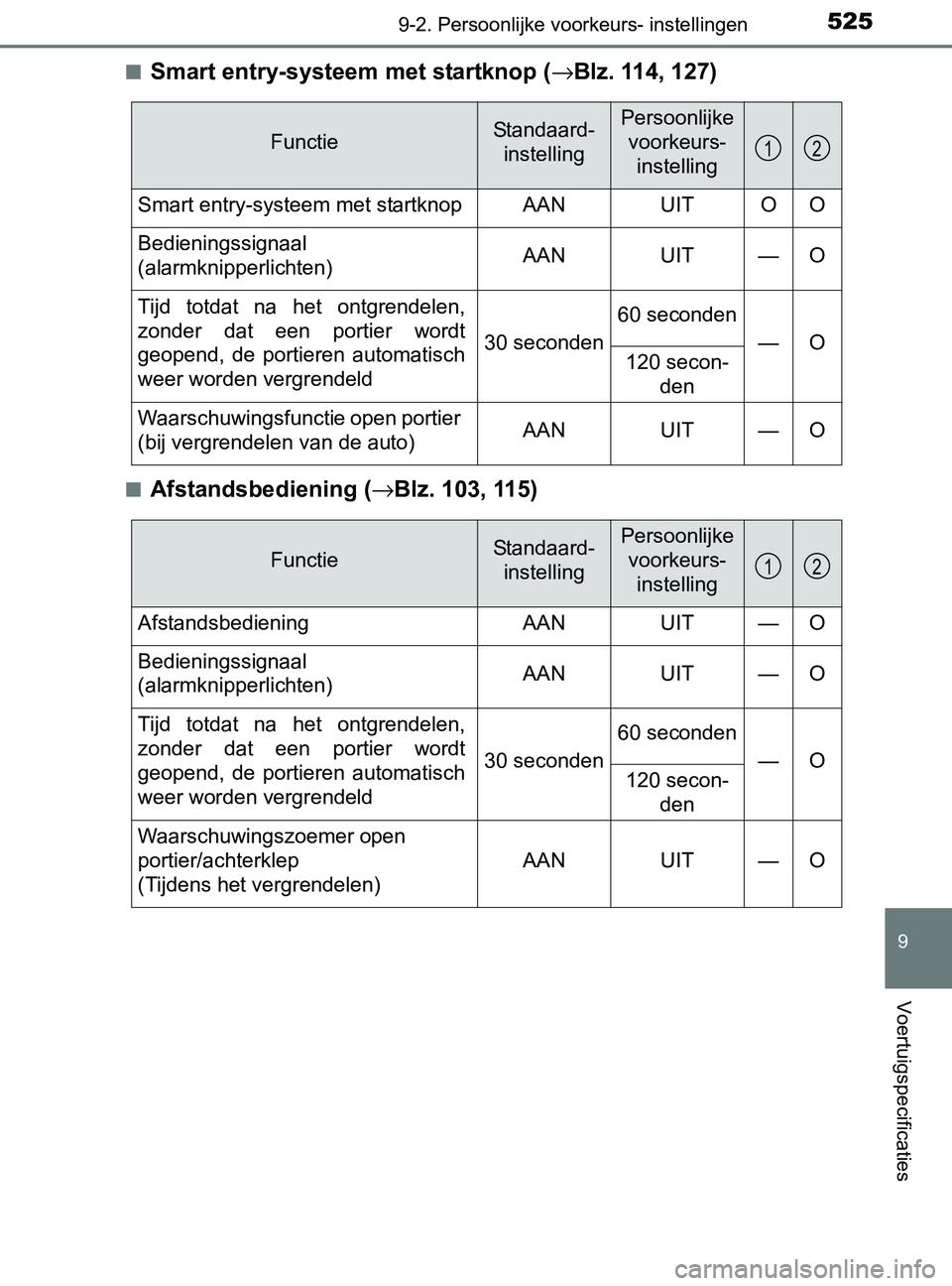 TOYOTA YARIS 2017 Instructieboekje (in Dutch) 5259-2. Persoonlijke voorkeurs- instellingen
9
Voertuigspecificaties
YARIS_F_OM_Europe_OM52J20E■
Smart entry-systeem met startknop (→Blz. 114, 127)
■Afstandsbediening (→Blz. 103, 115)
FunctieS TOYOTA YARIS 2017 Instructieboekje (in Dutch) 5259-2. Persoonlijke voorkeurs- instellingen
9
Voertuigspecificaties
YARIS_F_OM_Europe_OM52J20E■
Smart entry-systeem met startknop (→Blz. 114, 127)
■Afstandsbediening (→Blz. 103, 115)
FunctieS