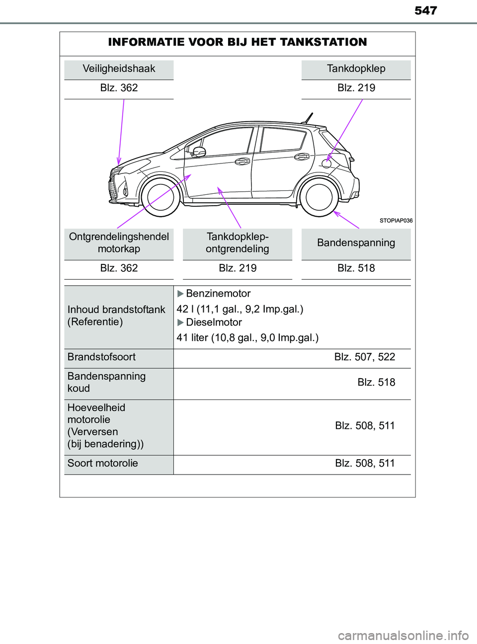 TOYOTA YARIS 2017  Instructieboekje (in Dutch) 547
YARIS_F_OM_Europe_OM52J20E
INFORMATIE VOOR BIJ HET TANKSTATION
VeiligheidshaakTankdopklep
Blz. 362 Blz. 219
Ontgrendelingshendel 
motorkapTankdopklep-
ontgrendelingBandenspanning
Blz. 362 Blz. 219
