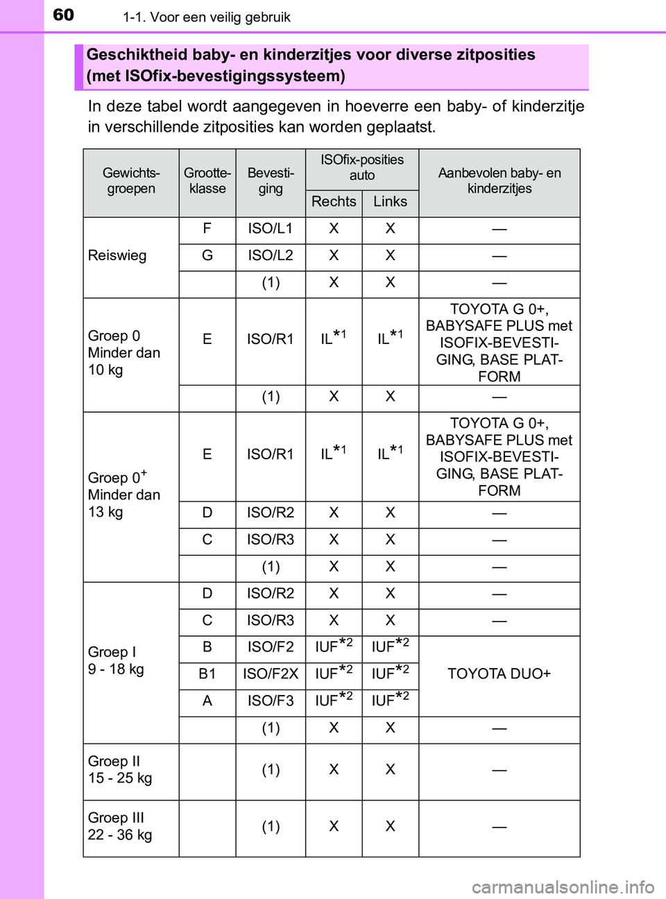 TOYOTA YARIS 2017  Instructieboekje (in Dutch) 601-1. Voor een veilig gebruik
YARIS_F_OM_Europe_OM52J20E
In  deze  tabel  wordt  aangegeven  in  hoeverre  een  baby-  of  kinderzitje
in verschillende zitposities kan worden geplaatst.
Geschiktheid 
