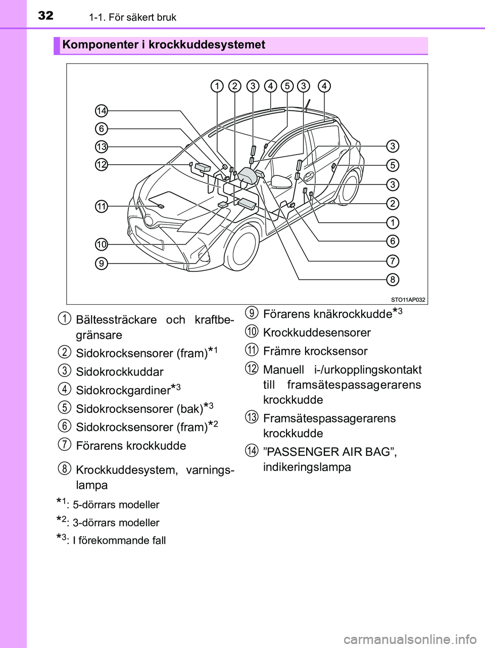 TOYOTA YARIS 2017 Bruksanvisningar (in Swedish) 321-1. För säkert bruk
OM52J20SE
*1: 5-dörrars modeller
*2: 3-dörrars modeller
*3: I förekommande fall
Komponenter i krockkuddesystemet
Bältessträckare och kraftbe-
gränsare
Sidokrocksensorer TOYOTA YARIS 2017 Bruksanvisningar (in Swedish) 321-1. För säkert bruk
OM52J20SE
*1: 5-dörrars modeller
*2: 3-dörrars modeller
*3: I förekommande fall
Komponenter i krockkuddesystemet
Bältessträckare och kraftbe-
gränsare
Sidokrocksensorer