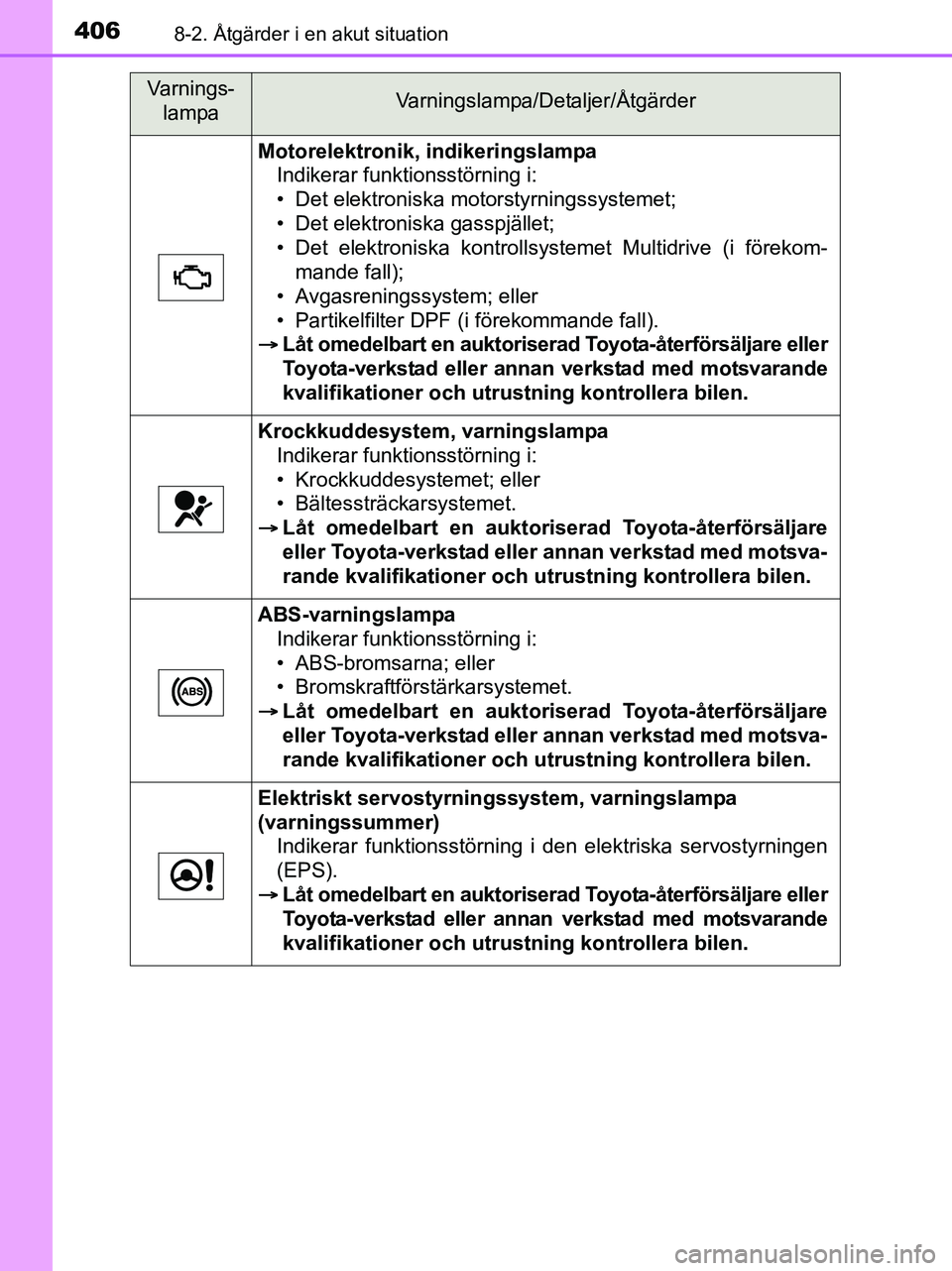 TOYOTA YARIS 2017 Bruksanvisningar (in Swedish) 4068-2. Åtgärder i en akut situation
OM52J20SE
Motorelektronik, indikeringslampaIndikerar funktionsstörning i:
• Det elektroniska motorstyrningssystemet;
• Det elektroniska gasspjället;
• De TOYOTA YARIS 2017 Bruksanvisningar (in Swedish) 4068-2. Åtgärder i en akut situation
OM52J20SE
Motorelektronik, indikeringslampaIndikerar funktionsstörning i:
• Det elektroniska motorstyrningssystemet;
• Det elektroniska gasspjället;
• De