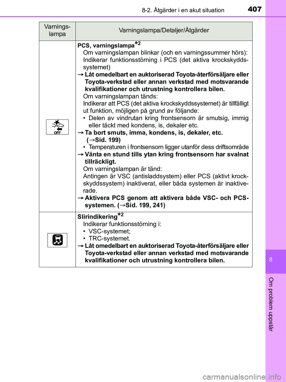 TOYOTA YARIS 2017 Bruksanvisningar (in Swedish) 4078-2. Åtgärder i en akut situation
8
Om problem uppstår
OM52J20SE
PCS, varningslampa*2
Om varningslampan blinkar (och en varningssummer hörs):
Indikerar funktionsstörning i PCS (det aktiva kroc TOYOTA YARIS 2017 Bruksanvisningar (in Swedish) 4078-2. Åtgärder i en akut situation
8
Om problem uppstår
OM52J20SE
PCS, varningslampa*2
Om varningslampan blinkar (och en varningssummer hörs):
Indikerar funktionsstörning i PCS (det aktiva kroc