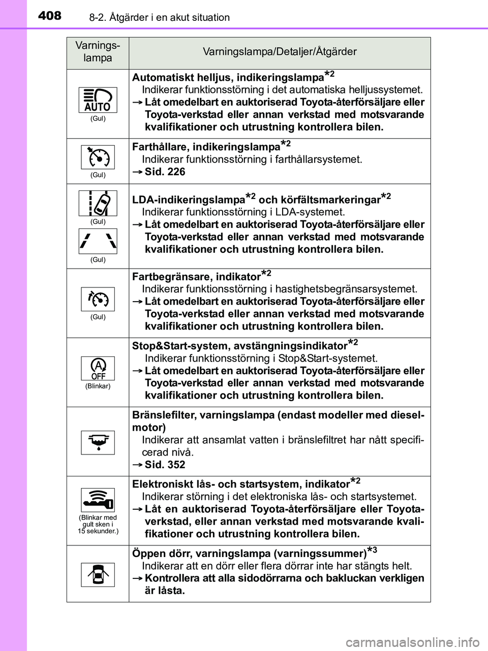 TOYOTA YARIS 2017 Bruksanvisningar (in Swedish) 4088-2. Åtgärder i en akut situation
OM52J20SE
(Gul)
Automatiskt helljus, indikeringslampa*2
Indikerar funktionsstörning i det automatiska helljussystemet.
Låt omedelbart en au ktoriserad Toyo TOYOTA YARIS 2017 Bruksanvisningar (in Swedish) 4088-2. Åtgärder i en akut situation
OM52J20SE
(Gul)
Automatiskt helljus, indikeringslampa*2
Indikerar funktionsstörning i det automatiska helljussystemet.
Låt omedelbart en au ktoriserad Toyo