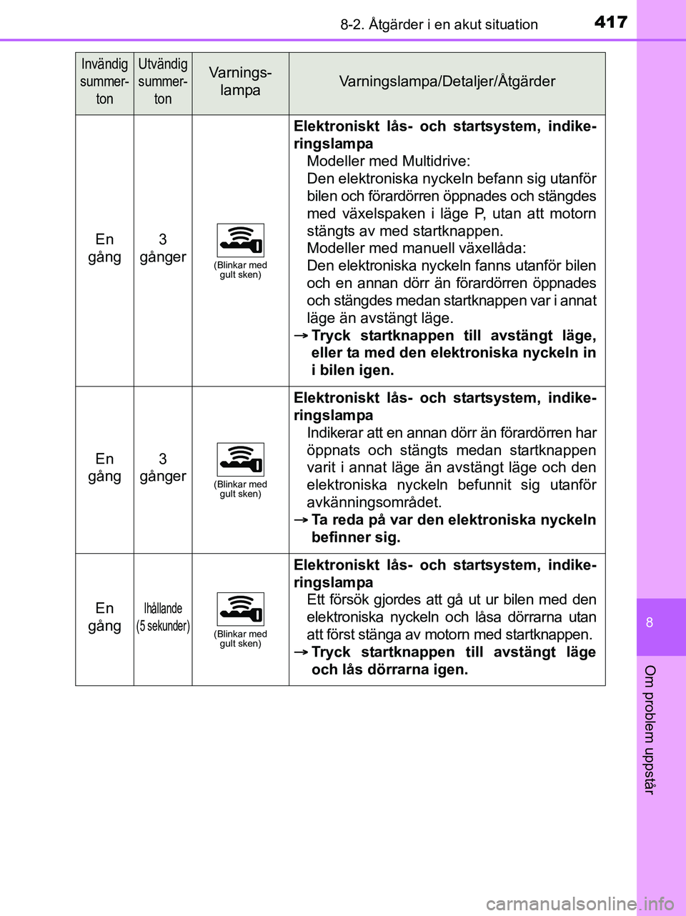TOYOTA YARIS 2017 Bruksanvisningar (in Swedish) 4178-2. Åtgärder i en akut situation
8
Om problem uppstår
OM52J20SE
En
gång3
gånger
(Blinkar med gult sken)
Elektroniskt lås- och startsystem, indike-
ringslampa
Modeller med Multidrive:
Den TOYOTA YARIS 2017 Bruksanvisningar (in Swedish) 4178-2. Åtgärder i en akut situation
8
Om problem uppstår
OM52J20SE
En
gång3
gånger
(Blinkar med gult sken)
Elektroniskt lås- och startsystem, indike-
ringslampa
Modeller med Multidrive:
Den
