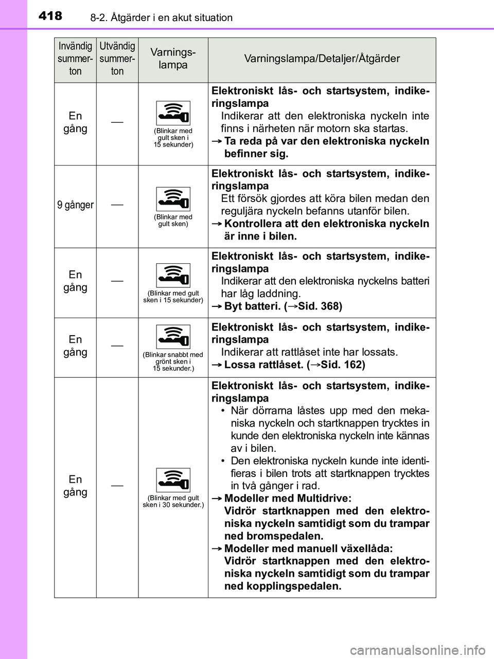 TOYOTA YARIS 2017 Bruksanvisningar (in Swedish) 4188-2. Åtgärder i en akut situation
OM52J20SE
En
gång(Blinkar med gult sken i
15 sekunder)
Elektroniskt lås- och startsystem, indike-
ringslampa
Indikerar att den elektroniska nyckeln inte
TOYOTA YARIS 2017 Bruksanvisningar (in Swedish) 4188-2. Åtgärder i en akut situation
OM52J20SE
En
gång(Blinkar med gult sken i
15 sekunder)
Elektroniskt lås- och startsystem, indike-
ringslampa
Indikerar att den elektroniska nyckeln inte