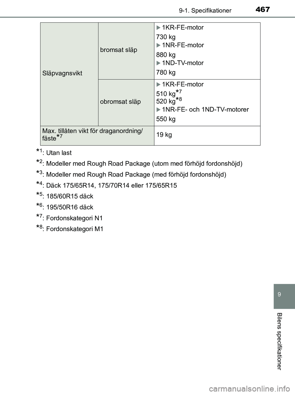 TOYOTA YARIS 2017  Bruksanvisningar (in Swedish) 4679-1. Specifikationer
9
Bilens specifikationer
OM52J20SE
*1: Utan last
*2: Modeller med Rough Road Package (utom med förhöjd fordonshöjd)
*3: Modeller med Rough Road Package (med förhöjd fordon