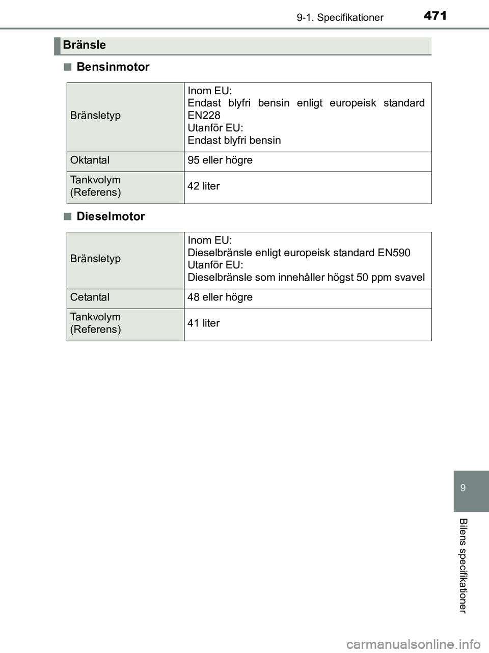 TOYOTA YARIS 2017 Bruksanvisningar (in Swedish) 4719-1. Specifikationer
9
Bilens specifikationer
OM52J20SEn
Bensinmotor
nDieselmotor
Bränsle
Bränsletyp
Inom EU:
Endast blyfri bensin enligt europeisk standard
EN228
Utanför EU:
Endast blyfri ben TOYOTA YARIS 2017 Bruksanvisningar (in Swedish) 4719-1. Specifikationer
9
Bilens specifikationer
OM52J20SEn
Bensinmotor
nDieselmotor
Bränsle
Bränsletyp
Inom EU:
Endast blyfri bensin enligt europeisk standard
EN228
Utanför EU:
Endast blyfri ben