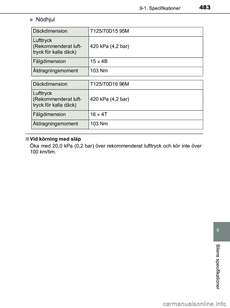 TOYOTA YARIS 2017 Bruksanvisningar (in Swedish) 4839-1. Specifikationer
9
Bilens specifikationer
OM52J20SE
Nödhjul
nVid körning med släp
Öka med 20,0 kPa (0,2 bar) över rekommenderat lufttryck och kör inte över
100 km/tim.
DäckdimensionT TOYOTA YARIS 2017 Bruksanvisningar (in Swedish) 4839-1. Specifikationer
9
Bilens specifikationer
OM52J20SE
Nödhjul
nVid körning med släp
Öka med 20,0 kPa (0,2 bar) över rekommenderat lufttryck och kör inte över
100 km/tim.
DäckdimensionT