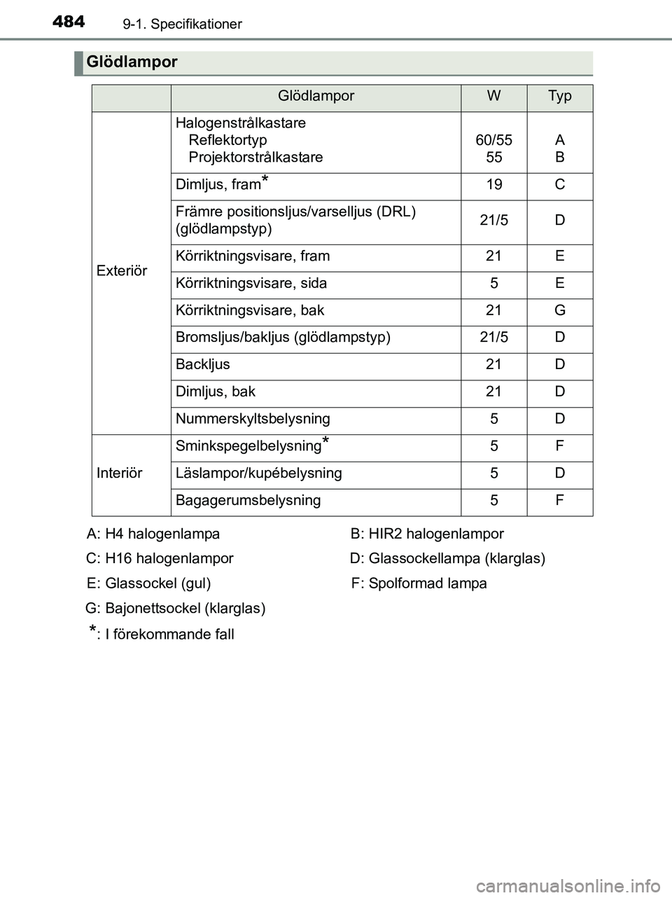 TOYOTA YARIS 2017 Bruksanvisningar (in Swedish) 4849-1. Specifikationer
OM52J20SE
Glödlampor
GlödlamporWTy p
Exteriör
HalogenstrålkastareReflektortyp
Projektorstrålkastare
60/55
55A
B
Dimljus, fram*19C
Främre positionsljus/varselljus (DRL)
( TOYOTA YARIS 2017 Bruksanvisningar (in Swedish) 4849-1. Specifikationer
OM52J20SE
Glödlampor
GlödlamporWTy p
Exteriör
HalogenstrålkastareReflektortyp
Projektorstrålkastare
60/55
55A
B
Dimljus, fram*19C
Främre positionsljus/varselljus (DRL)
(