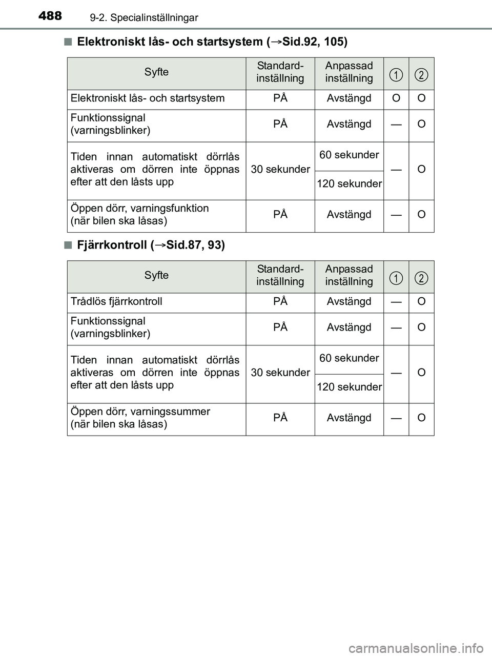 TOYOTA YARIS 2017 Bruksanvisningar (in Swedish) 4889-2. Specialinställningar
OM52J20SEn
Elektroniskt lås- och startsystem (
Sid.92, 105)
nFjärrkontroll ( Sid.87, 93)
SyfteStandard-
inställningAnpassad
inställning
Elektroniskt lås- och TOYOTA YARIS 2017 Bruksanvisningar (in Swedish) 4889-2. Specialinställningar
OM52J20SEn
Elektroniskt lås- och startsystem (
Sid.92, 105)
nFjärrkontroll ( Sid.87, 93)
SyfteStandard-
inställningAnpassad
inställning
Elektroniskt lås- och