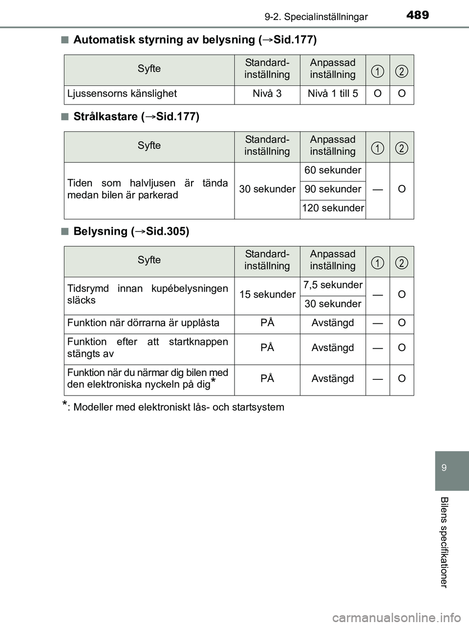 TOYOTA YARIS 2017 Bruksanvisningar (in Swedish) 4899-2. Specialinställningar
9
Bilens specifikationer
OM52J20SEn
Automatisk styrning av belysning (
Sid.177)
nStrålkastare ( Sid.177)
nBelysning ( Sid.305)
*: Modeller med elektroniskt lås TOYOTA YARIS 2017 Bruksanvisningar (in Swedish) 4899-2. Specialinställningar
9
Bilens specifikationer
OM52J20SEn
Automatisk styrning av belysning (
Sid.177)
nStrålkastare ( Sid.177)
nBelysning ( Sid.305)
*: Modeller med elektroniskt lås
