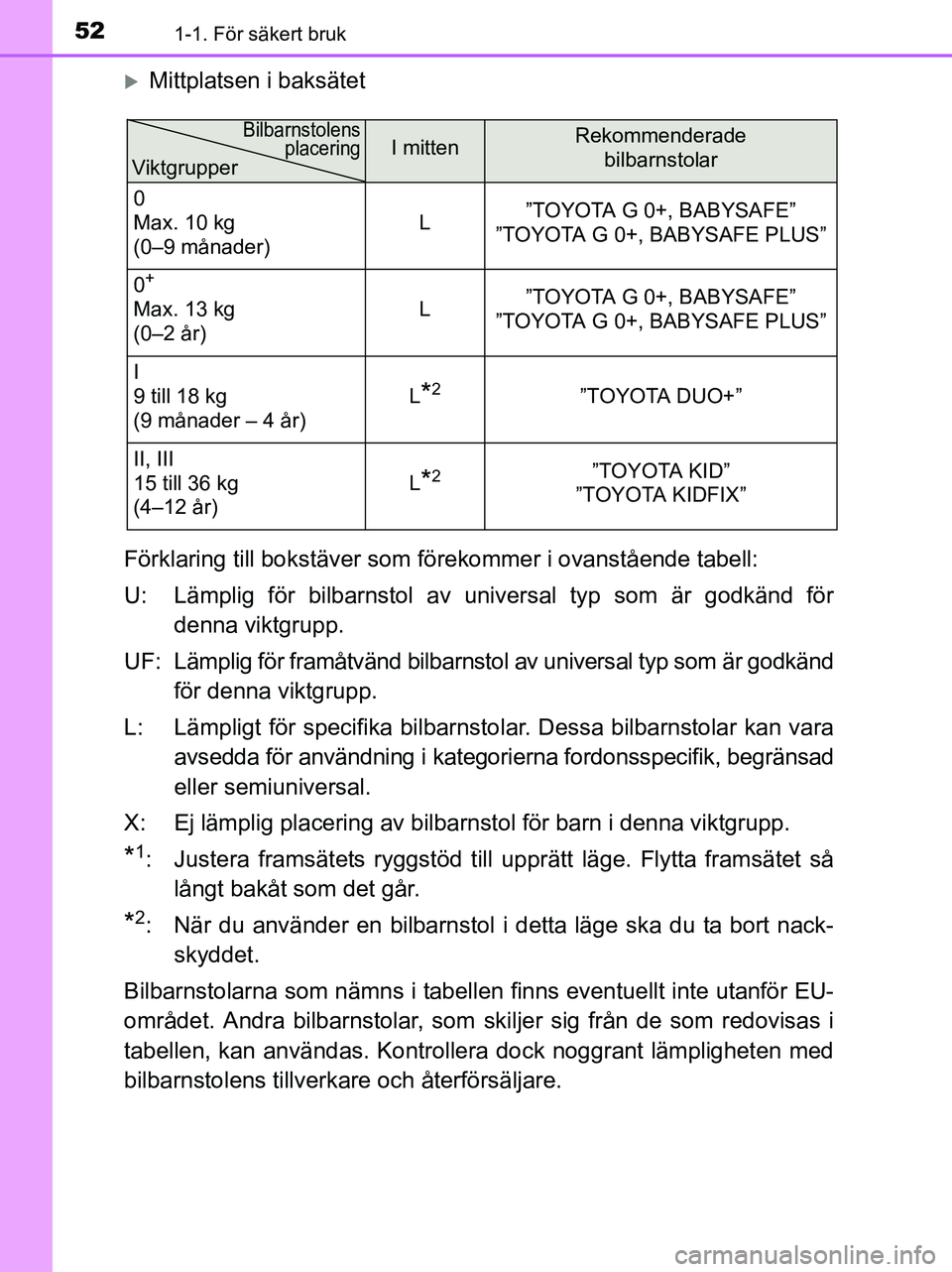 TOYOTA YARIS 2017 Bruksanvisningar (in Swedish) 521-1. För säkert bruk
OM52J20SE
Mittplatsen i baksätet
Förklaring till bokstäver som fö rekommer i ovanstående tabell:
U: Lämplig för bilbarnstol av universal typ som är godkänd för de TOYOTA YARIS 2017 Bruksanvisningar (in Swedish) 521-1. För säkert bruk
OM52J20SE
Mittplatsen i baksätet
Förklaring till bokstäver som fö rekommer i ovanstående tabell:
U: Lämplig för bilbarnstol av universal typ som är godkänd för de