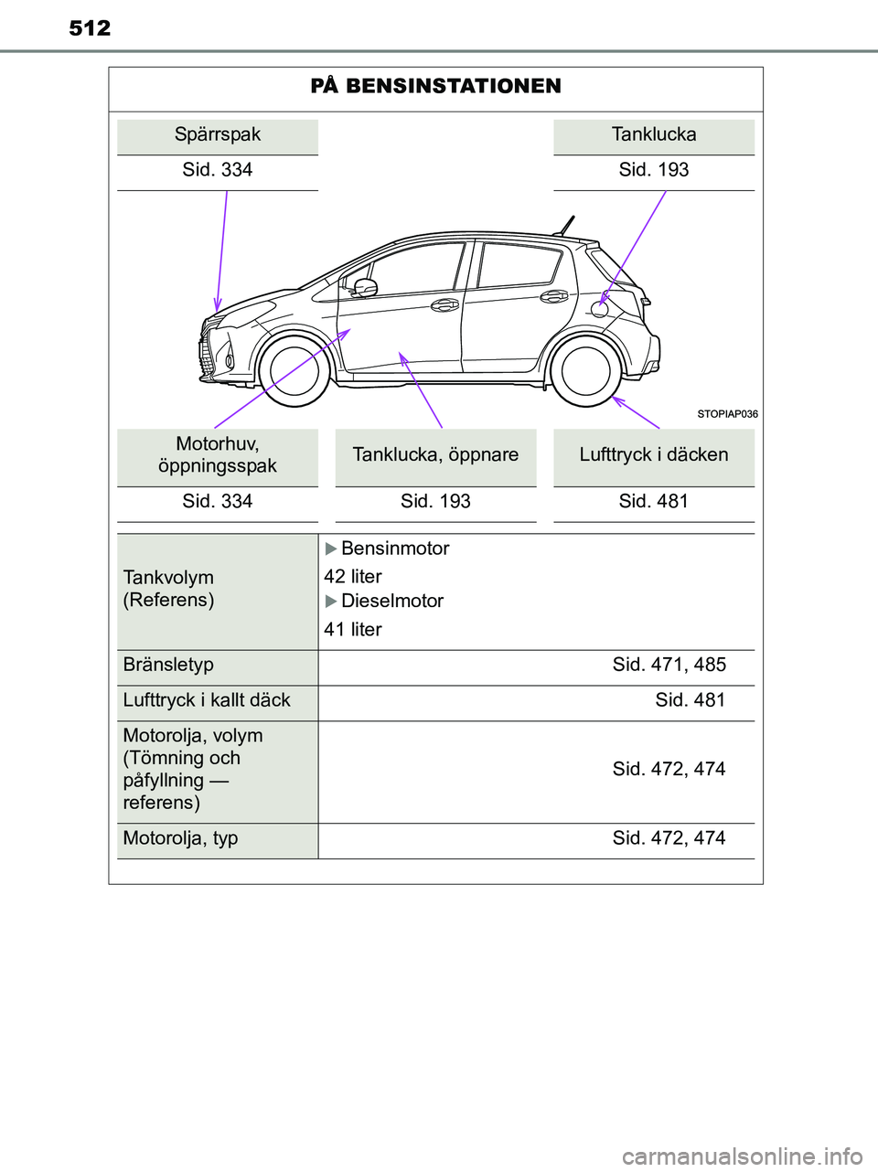 TOYOTA YARIS 2017 Bruksanvisningar (in Swedish) 512
OM52J20SE
PÅ BENSINSTATIONEN
SpärrspakTanklucka
Sid. 334 Sid. 193
Motorhuv,
öppningsspakTanklucka, öppnareLufttryck i däcken
Sid. 334 Sid. 193 Sid. 481
Tankvolym
(Referens)
Bensinmotor
4 TOYOTA YARIS 2017 Bruksanvisningar (in Swedish) 512
OM52J20SE
PÅ BENSINSTATIONEN
SpärrspakTanklucka
Sid. 334 Sid. 193
Motorhuv,
öppningsspakTanklucka, öppnareLufttryck i däcken
Sid. 334 Sid. 193 Sid. 481
Tankvolym
(Referens)
Bensinmotor
4