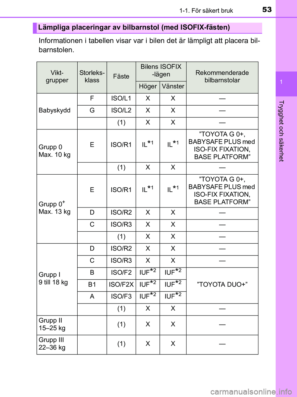 TOYOTA YARIS 2017 Bruksanvisningar (in Swedish) 531-1. För säkert bruk
1
Trygghet och säkerhet
OM52J20SE
Informationen i tabellen visar var i bilen det är lämpligt att placera bil-
barnstolen.
Lämpliga placeringar av bilbarnstol (med ISOFIX-f TOYOTA YARIS 2017 Bruksanvisningar (in Swedish) 531-1. För säkert bruk
1
Trygghet och säkerhet
OM52J20SE
Informationen i tabellen visar var i bilen det är lämpligt att placera bil-
barnstolen.
Lämpliga placeringar av bilbarnstol (med ISOFIX-f
