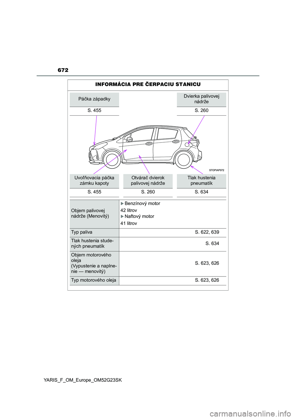 TOYOTA YARIS 2017 Návod na použitie (in Slovakian) 672
YARIS_F_OM_Europe_OM52G23SK
INFORMÁCIA PRE ČERPACIU STANICU
Páčka západkyDvierka palivovej
nádrže
S. 455 S. 260
Uvoľňovacia páčka
zámku kapotyOtvárač dvierok
palivovej nádržeTla TOYOTA YARIS 2017 Návod na použitie (in Slovakian) 672
YARIS_F_OM_Europe_OM52G23SK
INFORMÁCIA PRE ČERPACIU STANICU
Páčka západkyDvierka palivovej
nádrže
S. 455 S. 260
Uvoľňovacia páčka
zámku kapotyOtvárač dvierok
palivovej nádržeTla