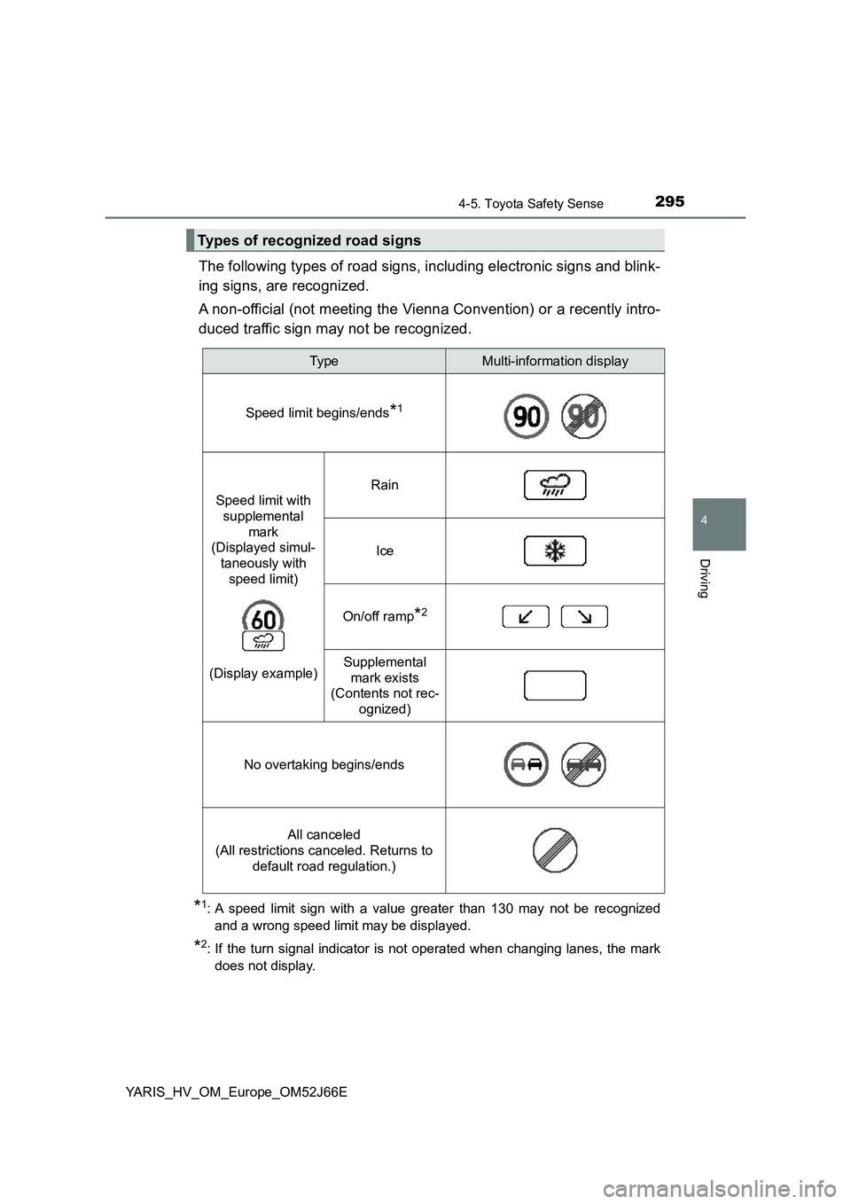 TOYOTA YARIS 2018 Owners Manual 2954-5. Toyota Safety Sense
4
Driving
YARIS_HV_OM_Europe_OM52J66E
The following types of road signs, including electronic signs and blink-
ing signs, are recognized.
A non-official (not meeting the TOYOTA YARIS 2018 Owners Manual 2954-5. Toyota Safety Sense
4
Driving
YARIS_HV_OM_Europe_OM52J66E
The following types of road signs, including electronic signs and blink-
ing signs, are recognized.
A non-official (not meeting the
