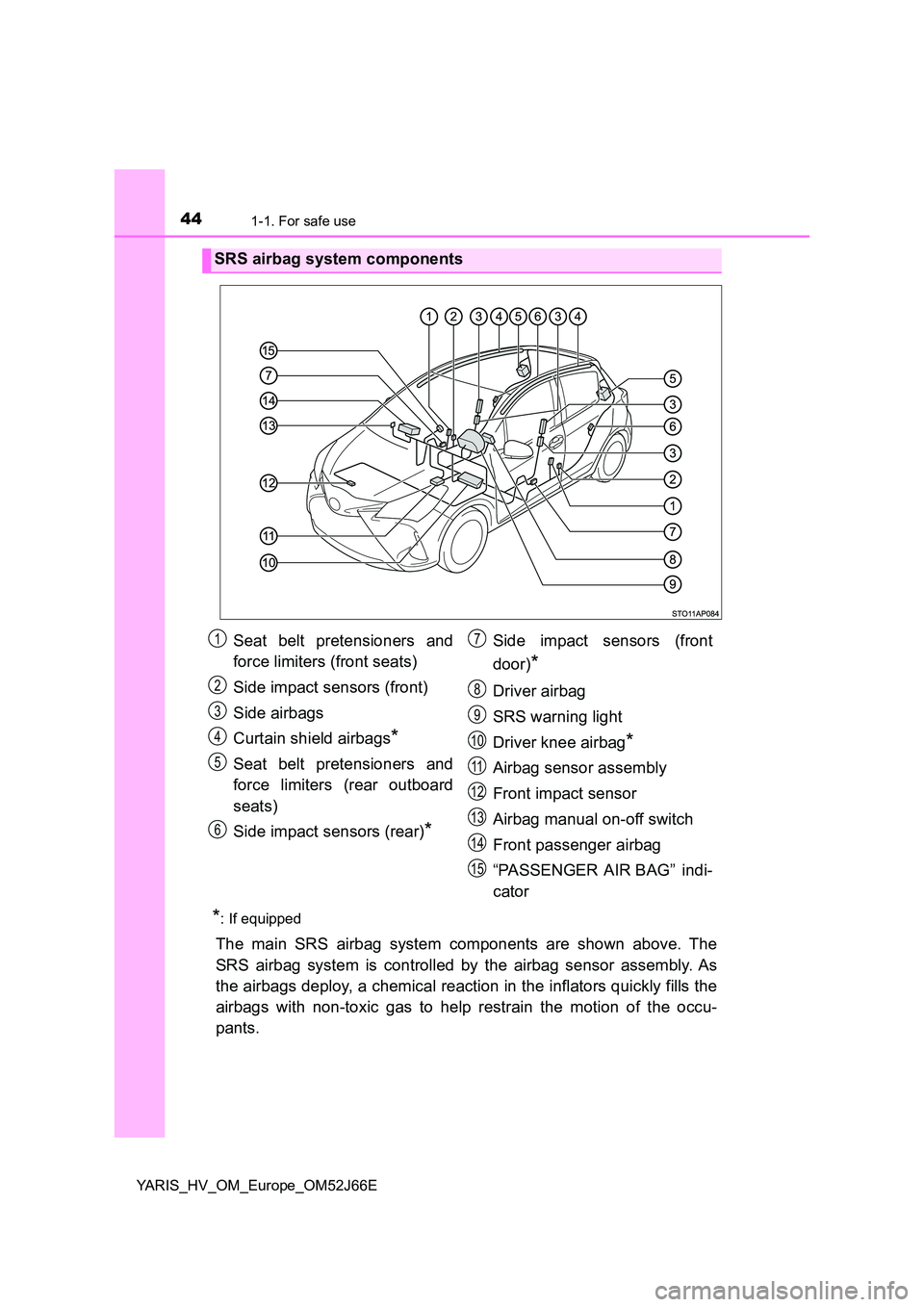 TOYOTA YARIS 2018 Service Manual 441-1. For safe use
YARIS_HV_OM_Europe_OM52J66E
*: If equipped
The main SRS airbag system components are shown above. The 
SRS airbag system is controlled by the airbag sensor assembly. As 
the airbag