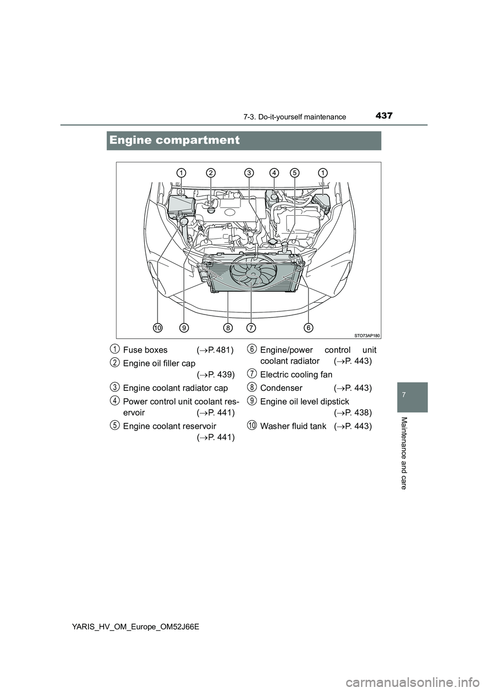 TOYOTA YARIS 2018  Owners Manual 4377-3. Do-it-yourself maintenance
7
Maintenance and care
YARIS_HV_OM_Europe_OM52J66E
Engine compartment
Fuse boxes  (P. 481)  
Engine oil filler cap  
( P. 439) 
Engine coolant radiator cap 
Po