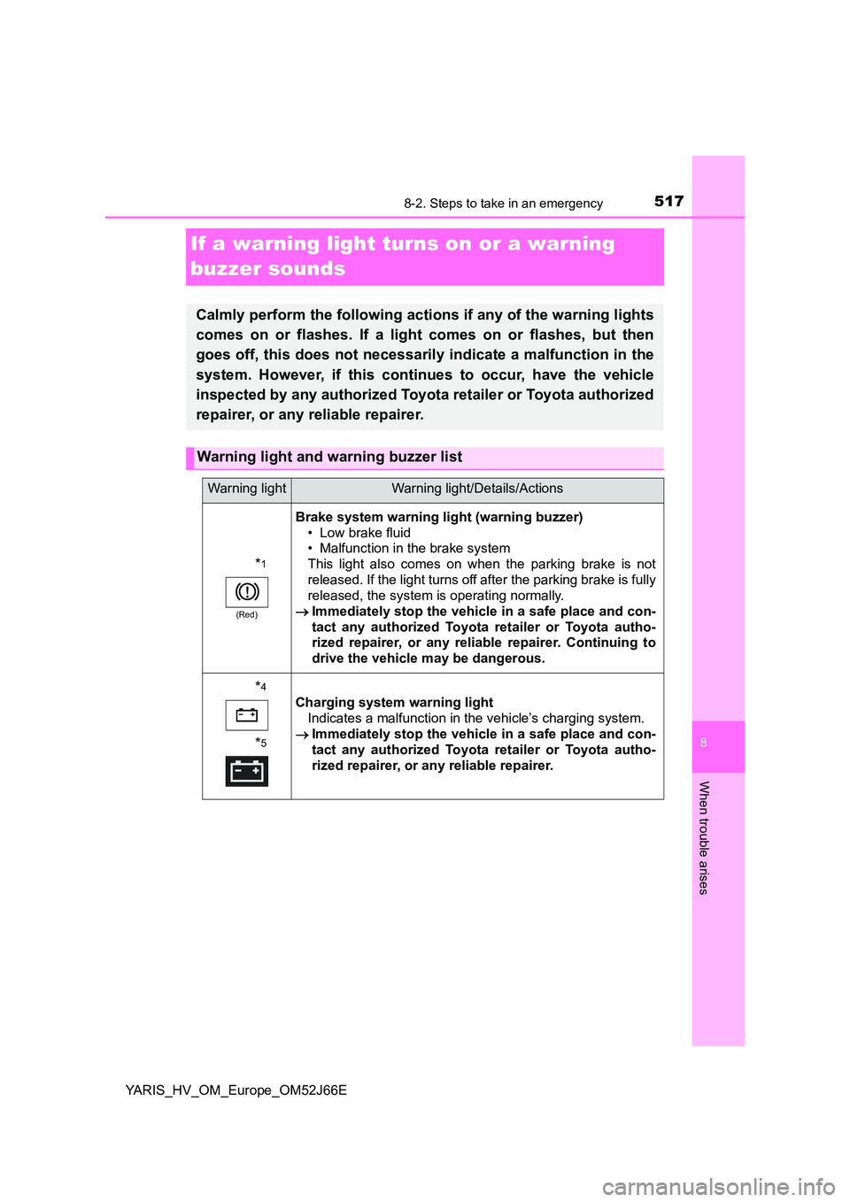 TOYOTA YARIS 2018  Owners Manual 5178-2. Steps to take in an emergency
8
When trouble arises
YARIS_HV_OM_Europe_OM52J66E
If a warning light turns on or a warning  
buzzer sounds
Calmly perform the following actions if any of the warn