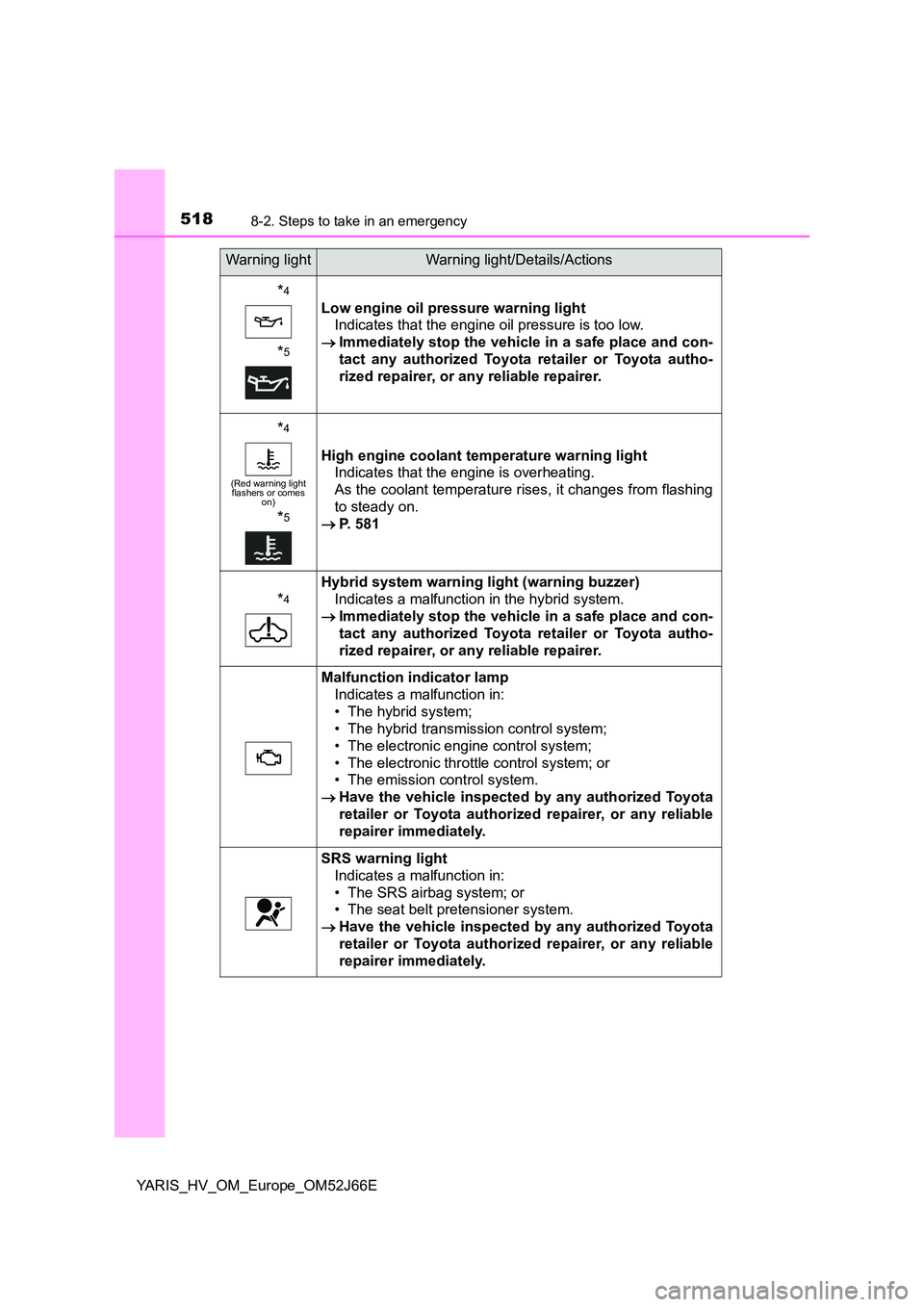 TOYOTA YARIS 2018  Owners Manual 5188-2. Steps to take in an emergency
YARIS_HV_OM_Europe_OM52J66E
*4
*5
Low engine oil pressure warning light 
Indicates that the engine oil pressure is too low. 
 Immediately stop the vehicle in a