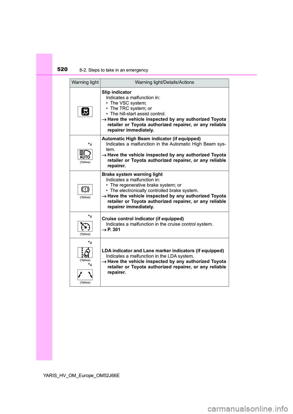TOYOTA YARIS 2018  Owners Manual 5208-2. Steps to take in an emergency
YARIS_HV_OM_Europe_OM52J66E
Slip indicator 
Indicates a malfunction in:
• The VSC system; 
• The TRC system; or 
• The hill-start assist control.
 Have t