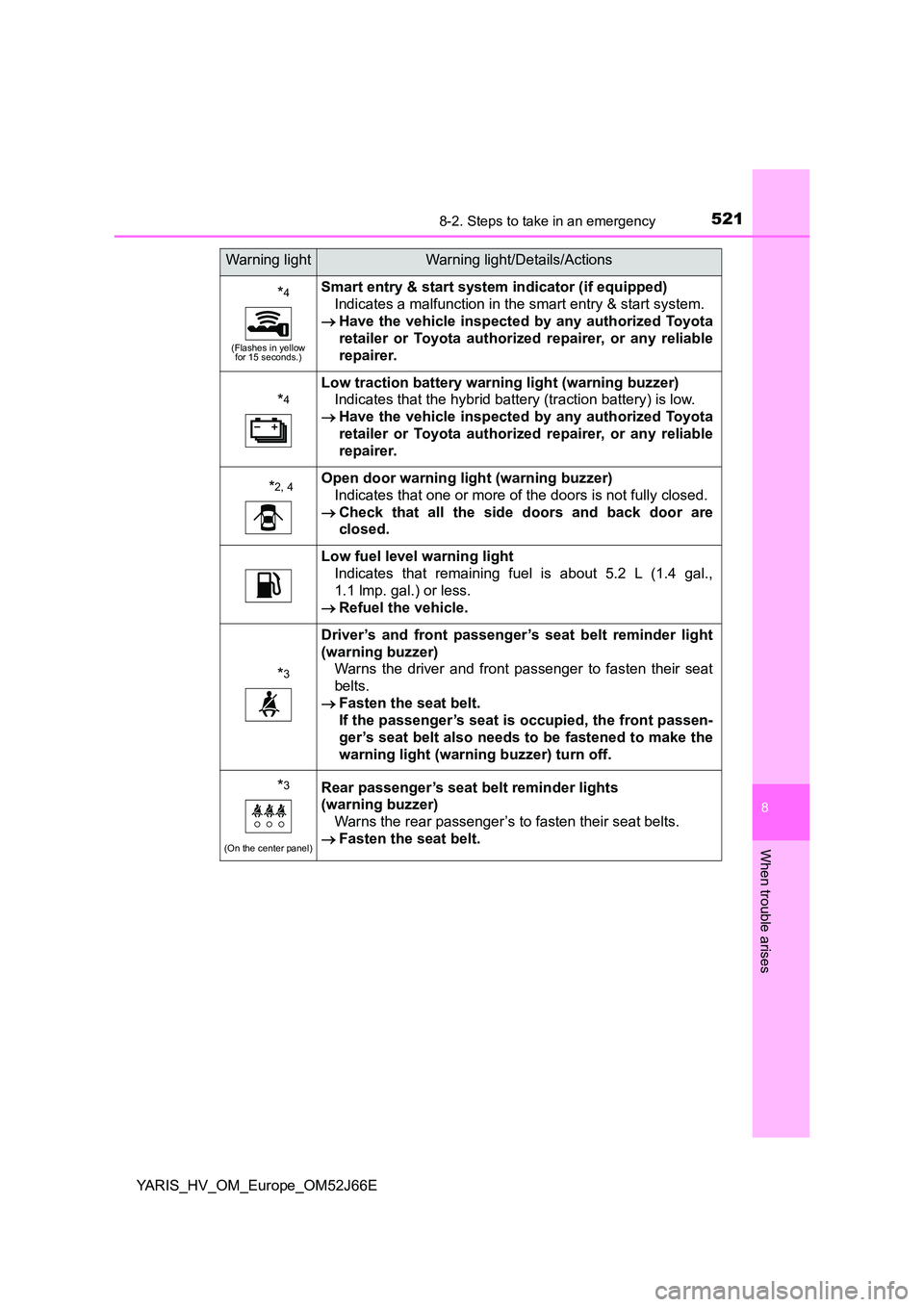 TOYOTA YARIS 2018  Owners Manual 5218-2. Steps to take in an emergency
8
When trouble arises
YARIS_HV_OM_Europe_OM52J66E
*4
(Flashes in yellow  for 15 seconds.)
Smart entry & start system indicator (if equipped) 
Indicates a malfunct