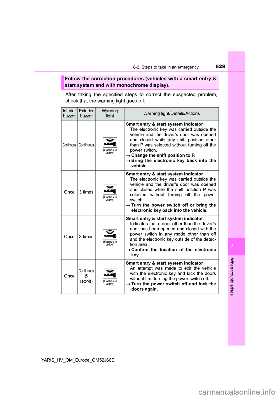 TOYOTA YARIS 2018  Owners Manual 5298-2. Steps to take in an emergency
8
When trouble arises
YARIS_HV_OM_Europe_OM52J66E
After taking the specified steps to correct the suspected problem, 
check that the warning light goes off.
Follo