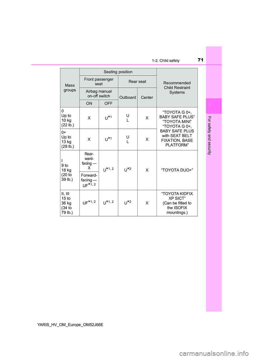 TOYOTA YARIS 2018 Manual PDF 711-2. Child safety
1
For safety and security
YARIS_HV_OM_Europe_OM52J66E
Mass
groups
Seating position
Recommended
Child Restraint
Systems
Front passenger
seatRear seat
Airbag manual
on-off TOYOTA YARIS 2018 Manual PDF 711-2. Child safety
1
For safety and security
YARIS_HV_OM_Europe_OM52J66E
Mass
groups
Seating position
Recommended
Child Restraint
Systems
Front passenger
seatRear seat
Airbag manual
on-off