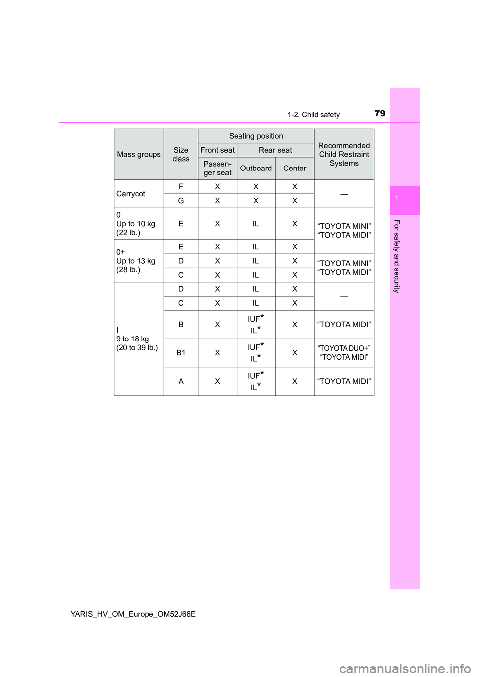 TOYOTA YARIS 2018 Manual PDF 791-2. Child safety
1
For safety and security
YARIS_HV_OM_Europe_OM52J66E
Mass groupsSize
class
Seating position
Recommended
Child Restraint
Systems
Front seatRear seat
Passen-
ger seatOutboardCe TOYOTA YARIS 2018 Manual PDF 791-2. Child safety
1
For safety and security
YARIS_HV_OM_Europe_OM52J66E
Mass groupsSize
class
Seating position
Recommended
Child Restraint
Systems
Front seatRear seat
Passen-
ger seatOutboardCe
