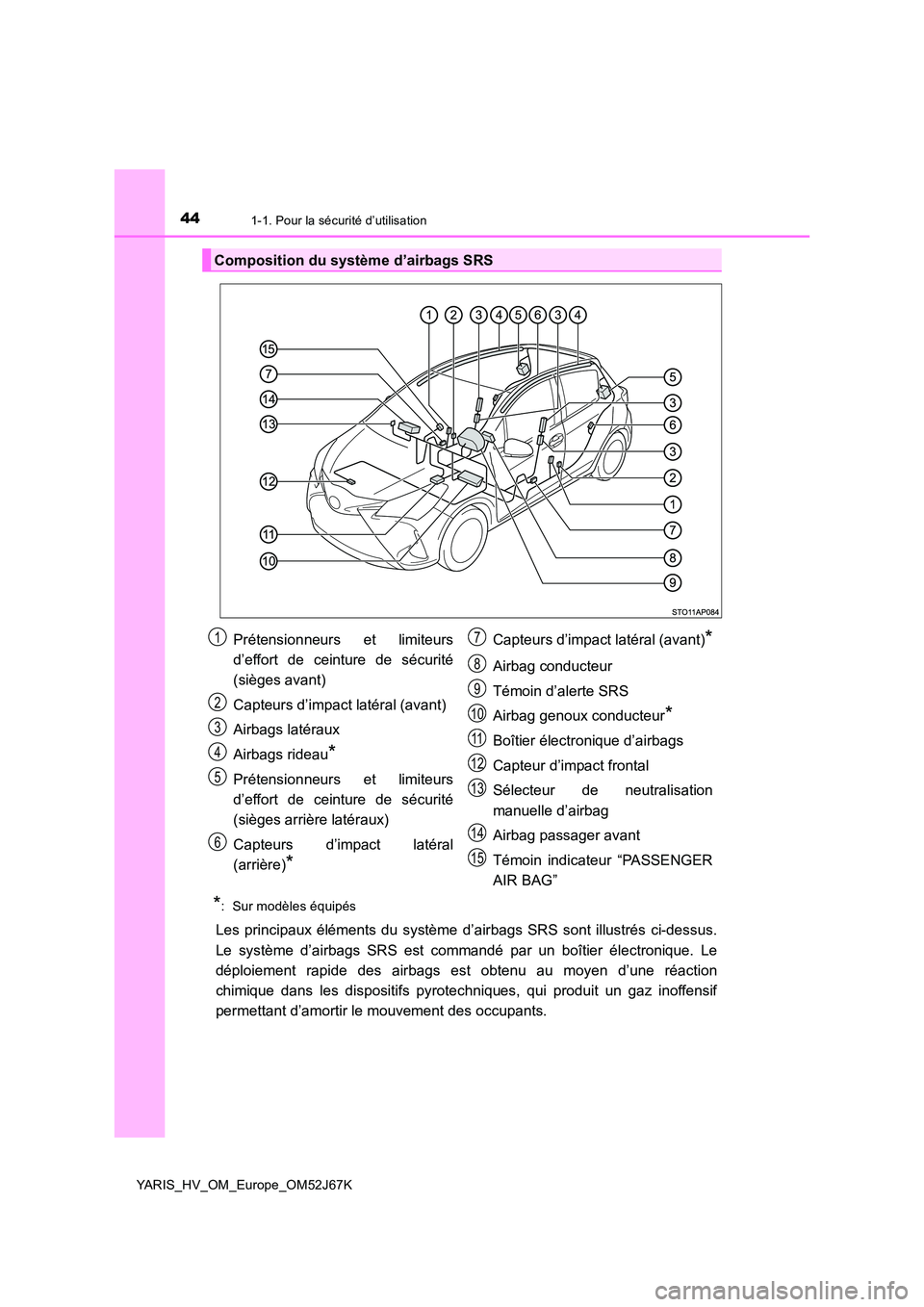 TOYOTA YARIS 2018  Notices Demploi (in French) 441-1. Pour la sécurité d’utilisation
YARIS_HV_OM_Europe_OM52J67K
*:  Sur modèles équipés
Les principaux éléments du système d’airbags SRS sont illustrés ci-dessus. 
Le système d’airba