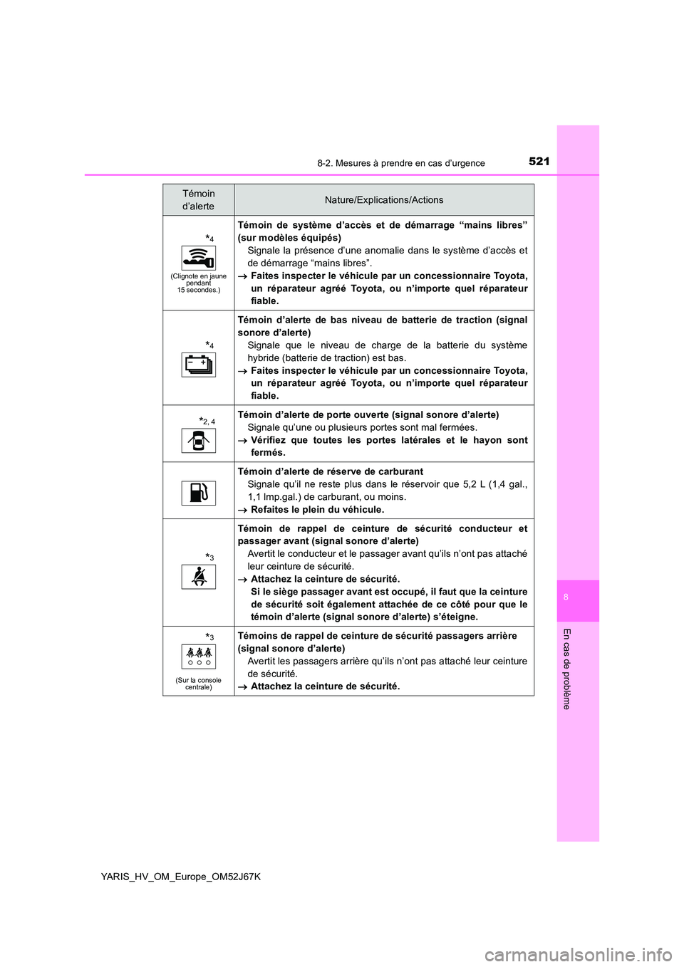 TOYOTA YARIS 2018  Notices Demploi (in French) 5218-2. Mesures à prendre en cas d’urgence
8
En cas de problème
YARIS_HV_OM_Europe_OM52J67K
*4
(Clignote en jaune  pendant 15 secondes.)
Témoin de système d’accès et de démarrage “mains li
