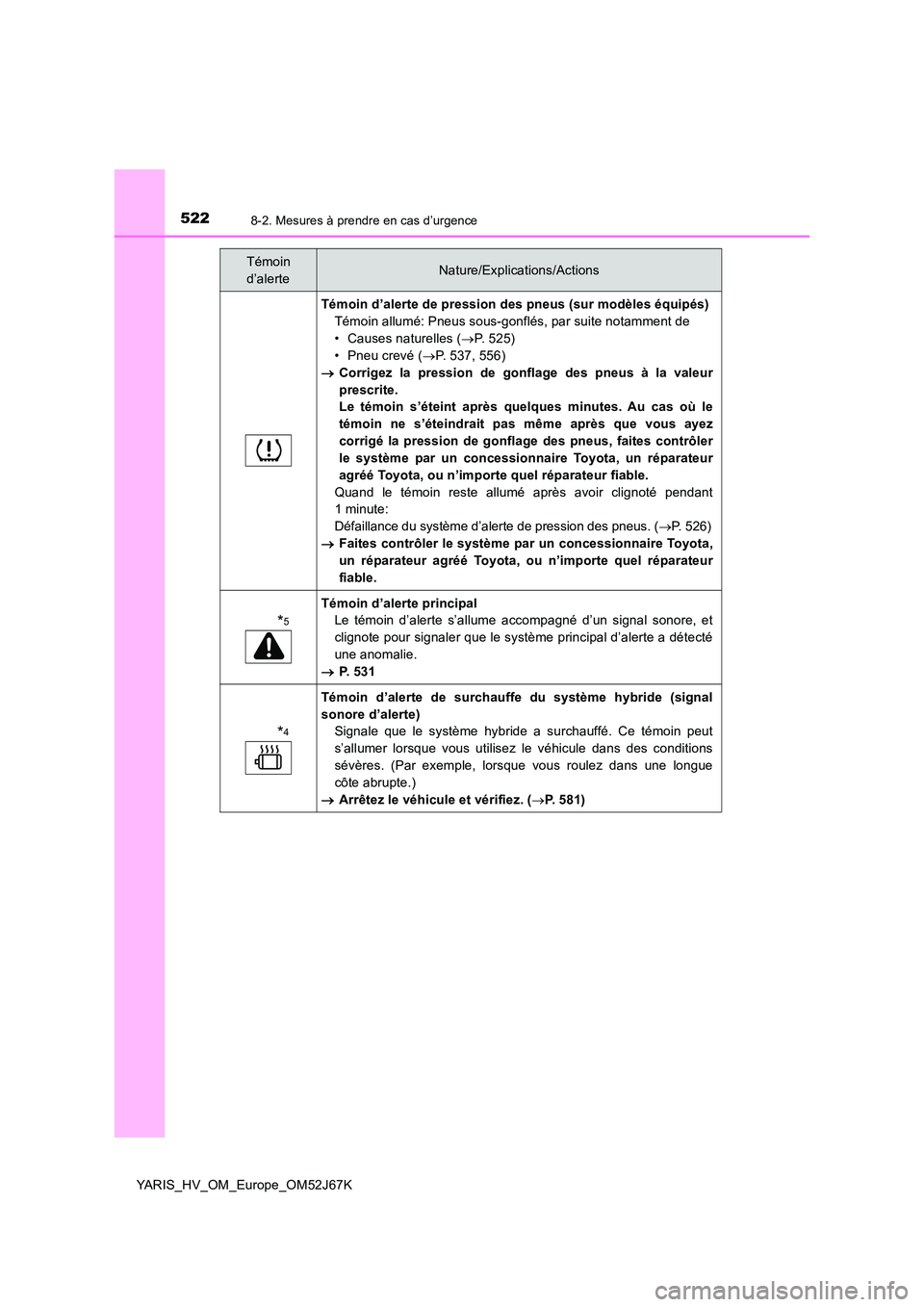 TOYOTA YARIS 2018  Notices Demploi (in French) 5228-2. Mesures à prendre en cas d’urgence
YARIS_HV_OM_Europe_OM52J67K
Témoin d’alerte de pression des pneus (sur modèles équipés) 
Témoin allumé: Pneus sous-gonflés, par suite notamment d
