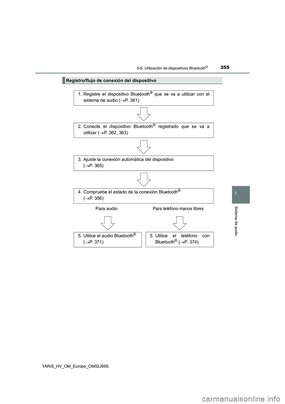 TOYOTA YARIS 2018  Manuale de Empleo (in Spanish) 3555-6. Utilización de dispositivos Bluetooth®
5
Sistema de audio
YARIS_HV_OM_Europe_OM52J69S
Registro/flujo de conexión del dispositivo
1. Registre el dispositivo Bluetooth® que se va a utilizar 