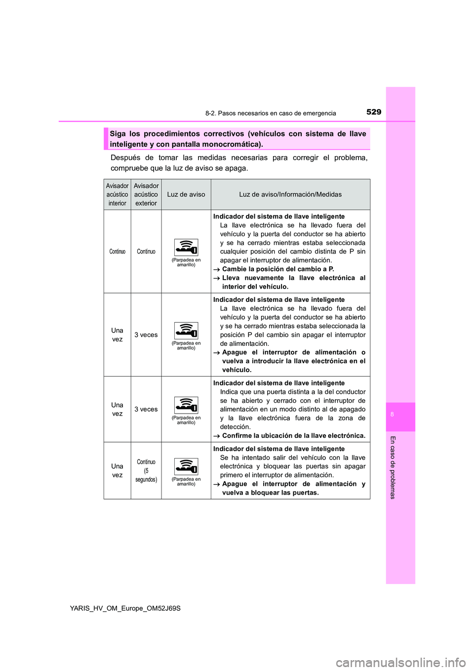 TOYOTA YARIS 2018  Manuale de Empleo (in Spanish) 5298-2. Pasos necesarios en caso de emergencia
8
En caso de problemas
YARIS_HV_OM_Europe_OM52J69S
Después de tomar las medidas necesarias para corregir el problema, 
compruebe que la luz de aviso se 