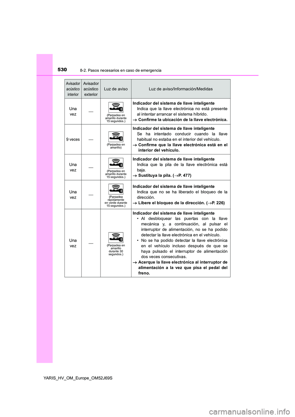 TOYOTA YARIS 2018  Manuale de Empleo (in Spanish) 5308-2. Pasos necesarios en caso de emergencia
YARIS_HV_OM_Europe_OM52J69S
Una  
vez(Parpadea en  amarillo durante 15 segundos.)
Indicador del sistema de llave inteligente 
Indica que la llave elec
