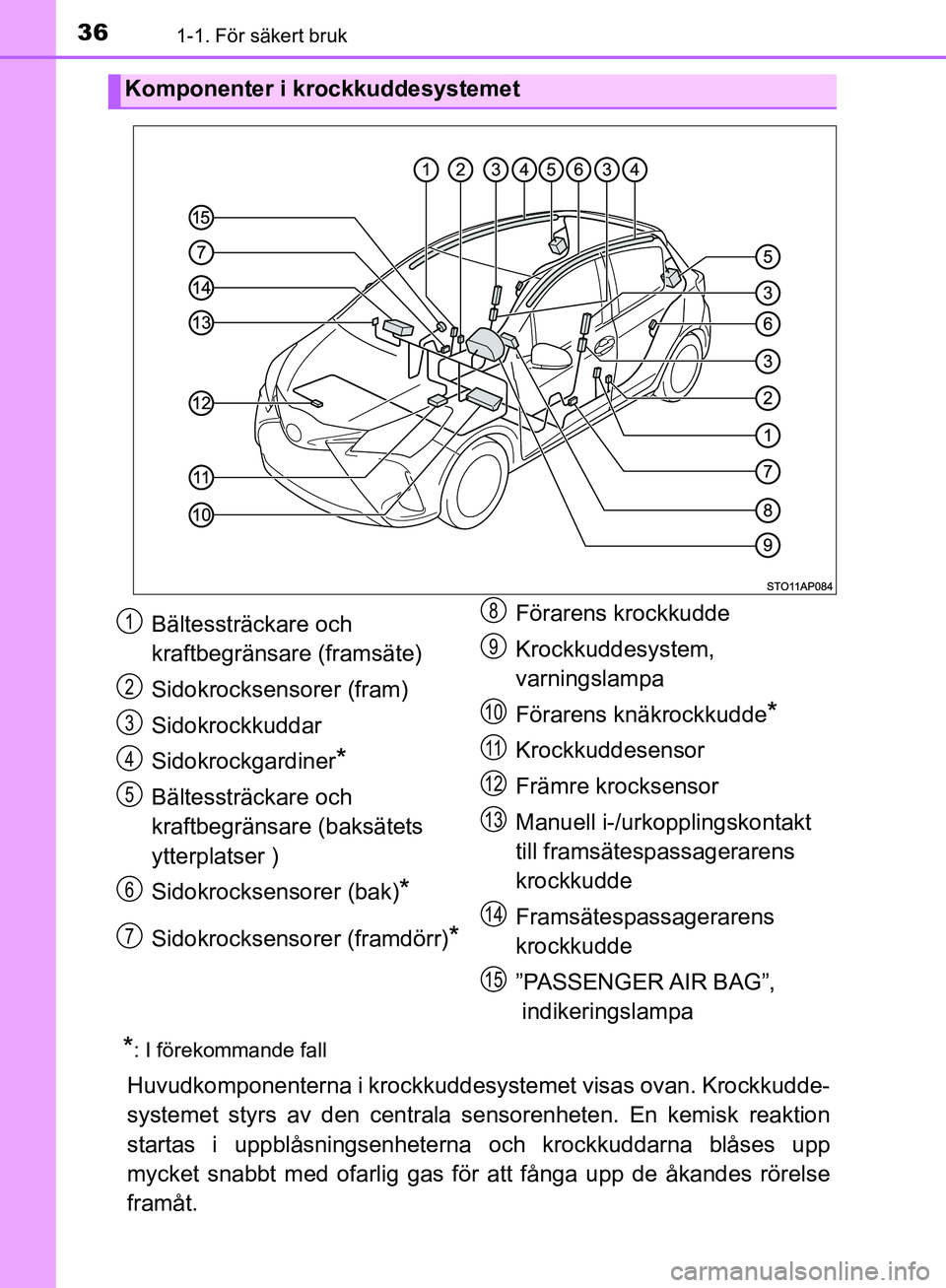 TOYOTA YARIS 2018 Bruksanvisningar (in Swedish) 361-1. För säkert bruk
YARIS_HV_OM_Europe_OM52J66SE
*: I förekommande fall
Huvudkomponenterna i krockkuddesystemet visas ovan. Krockkudde-
systemet styrs av den centrala sensorenheten. En kemisk re TOYOTA YARIS 2018 Bruksanvisningar (in Swedish) 361-1. För säkert bruk
YARIS_HV_OM_Europe_OM52J66SE
*: I förekommande fall
Huvudkomponenterna i krockkuddesystemet visas ovan. Krockkudde-
systemet styrs av den centrala sensorenheten. En kemisk re
