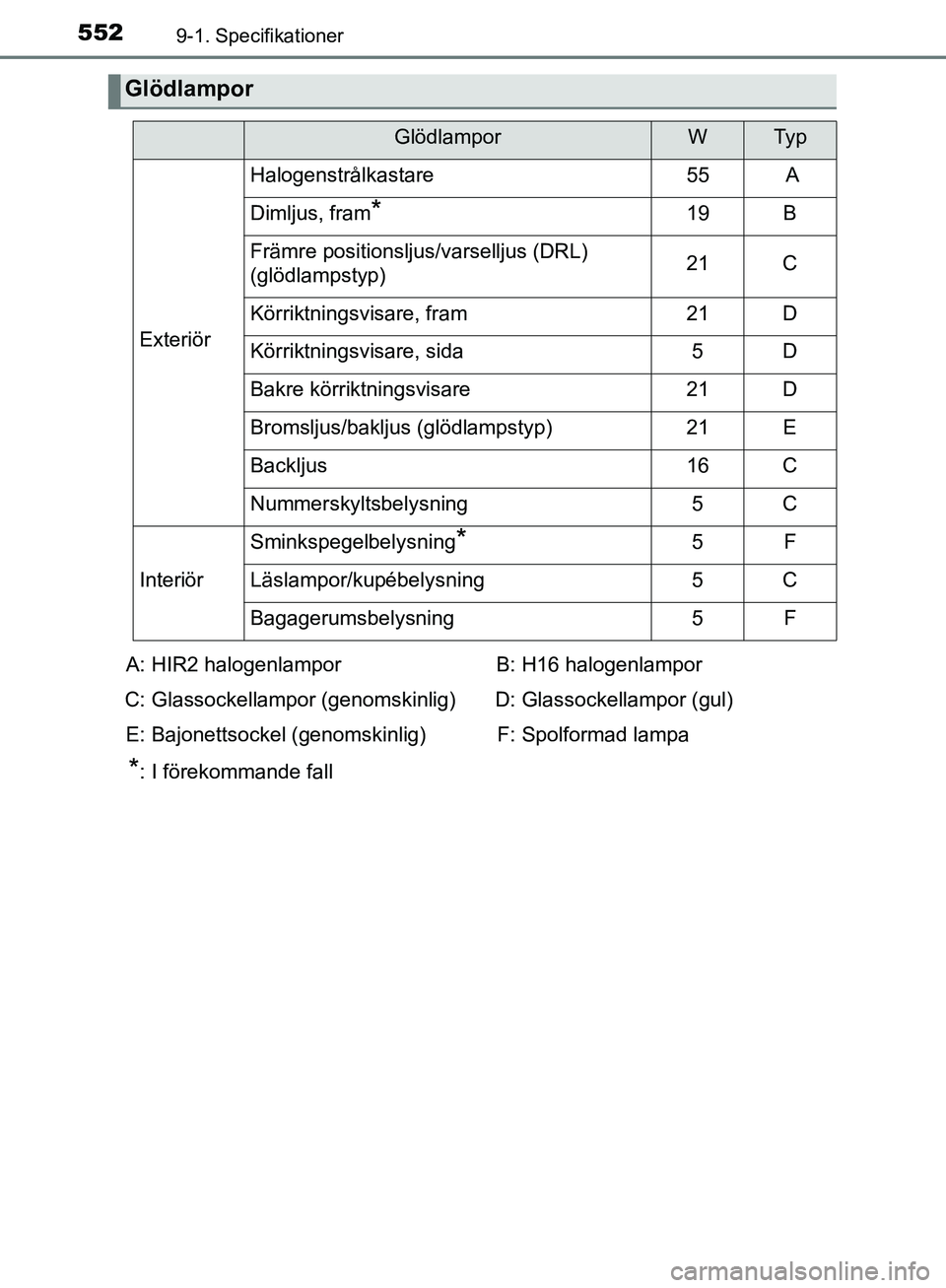TOYOTA YARIS 2018 Bruksanvisningar (in Swedish) 5529-1. Specifikationer
YARIS_HV_OM_Europe_OM52J66SE
Glödlampor
GlödlamporWTy p
Exteriör
Halogenstrålkastare55 A
Dimljus, fram*19B
Främre positionsljus/varselljus (DRL)
(glödlampstyp)21C
Körri TOYOTA YARIS 2018 Bruksanvisningar (in Swedish) 5529-1. Specifikationer
YARIS_HV_OM_Europe_OM52J66SE
Glödlampor
GlödlamporWTy p
Exteriör
Halogenstrålkastare55 A
Dimljus, fram*19B
Främre positionsljus/varselljus (DRL)
(glödlampstyp)21C
Körri