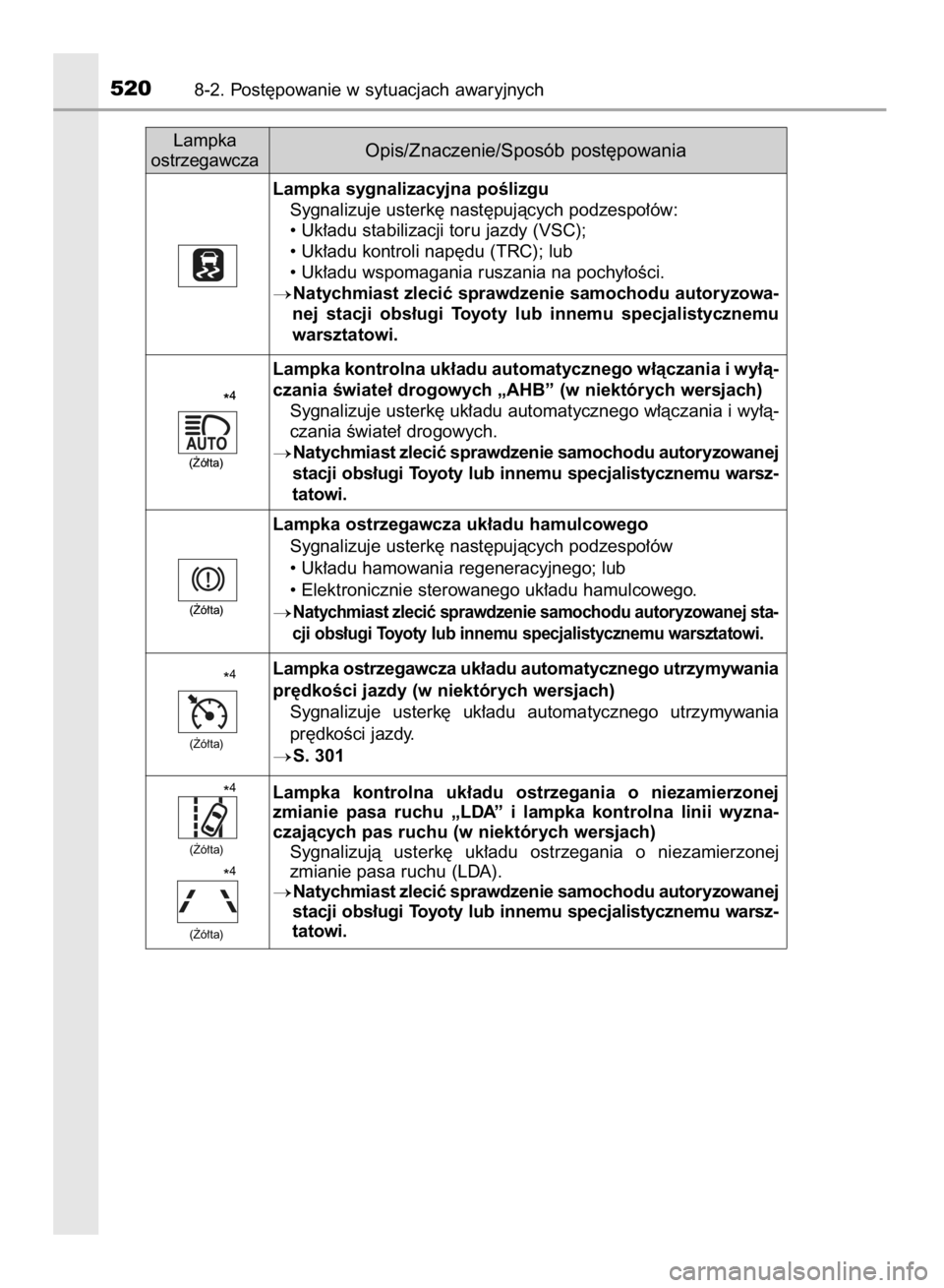 TOYOTA YARIS 2018  Instrukcja obsługi (in Polish) 5208-2. Post´powanie w sytuacjach awaryjnych
Lampka sygnalizacyjna poÊlizgu
Sygnalizuje usterk´ nast´pujàcych podzespo∏ów:
• Uk∏adu stabilizacji toru jazdy (VSC);
• Uk∏adu kontroli nap