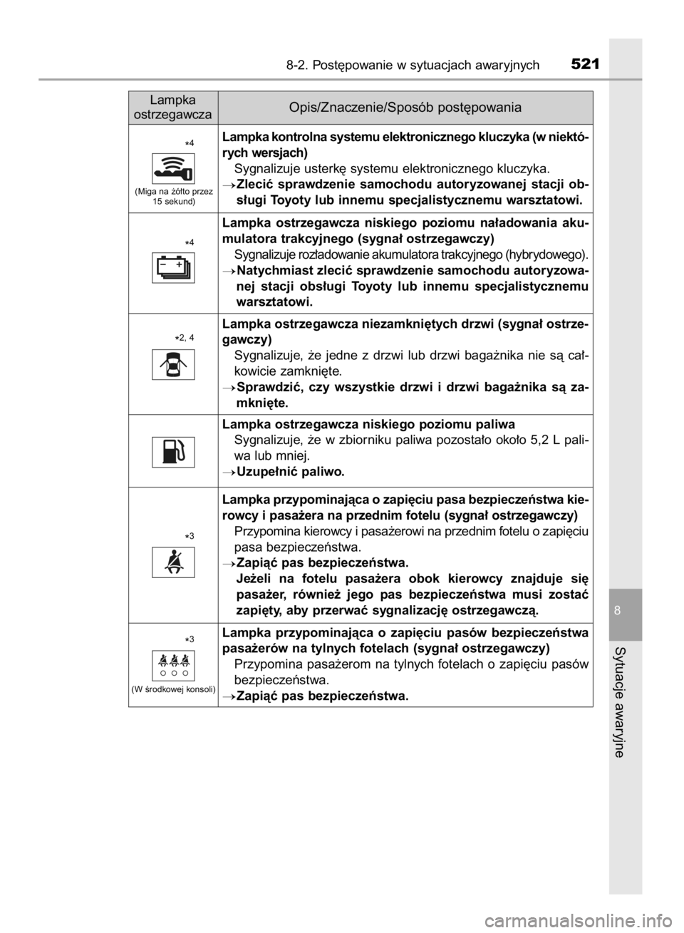 TOYOTA YARIS 2018  Instrukcja obsługi (in Polish) 8-2. Post´powanie w sytuacjach awaryjnych521
8
Sytuacje awaryjne
(Miga na ˝ó∏to przez
15 sekund)
Lampka kontrolna systemu elektronicznego kluczyka (w niektó-
rych wersjach)
Sygnalizuje usterk´ 