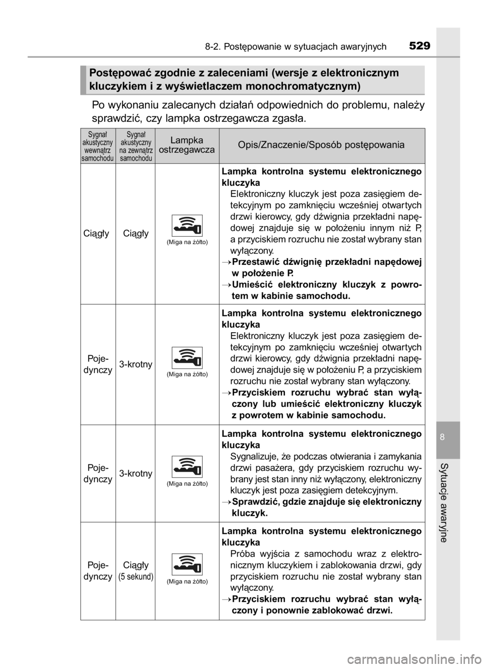 TOYOTA YARIS 2018  Instrukcja obsługi (in Polish) Po wykonaniu zalecanych dzia∏aƒ odpowiednich do problemu, nale˝y
sprawdziç, czy lampka ostrzegawcza zgas∏a.
8-2. Post´powanie w sytuacjach awaryjnych529
8
Sytuacje awaryjne
Sygna∏ 
akustyczn