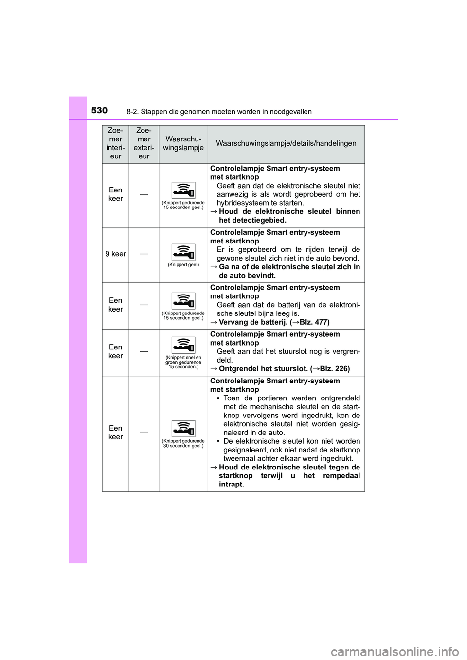 TOYOTA YARIS 2018 Instructieboekje (in Dutch) 5308-2. Stappen die genomen moeten worden in noodgevallen
YARIS_HV_OM_Europe_OM52J66E
Een
keer(Knippert gedurende 15 seconden geel.)
Controlelampje Smart entry-systeem
met startknop
Geeft aan TOYOTA YARIS 2018 Instructieboekje (in Dutch) 5308-2. Stappen die genomen moeten worden in noodgevallen
YARIS_HV_OM_Europe_OM52J66E
Een
keer(Knippert gedurende 15 seconden geel.)
Controlelampje Smart entry-systeem
met startknop
Geeft aan