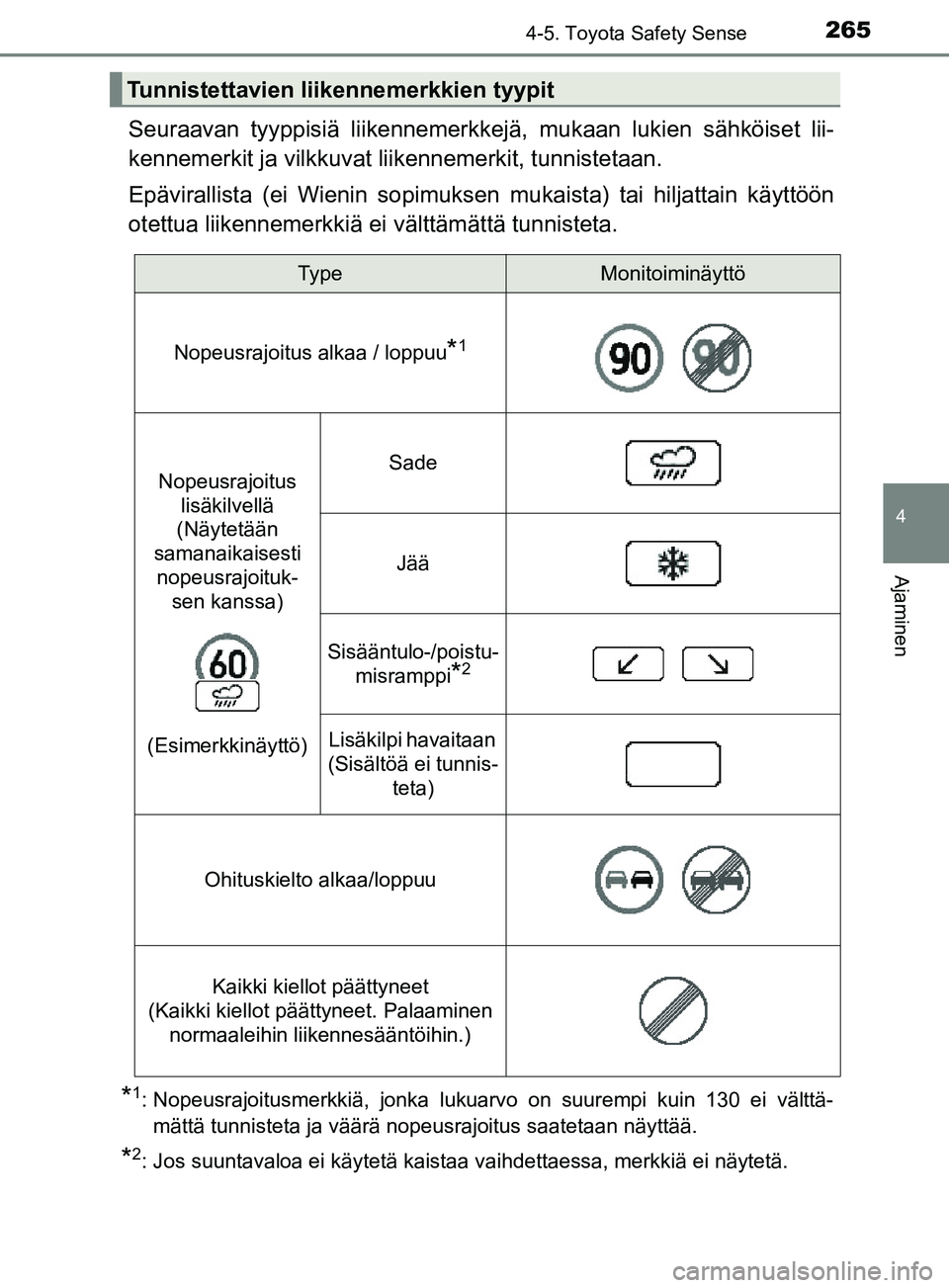 TOYOTA YARIS 2018 Omistajan Käsikirja (in Finnish) 2654-5. Toyota Safety Sense
4
Ajaminen
YARIS_HV_OM_Europe_OM52J66FI
Seuraavan tyyppisiä liikennemerkkejä, mukaan lukien sähköiset lii-
kennemerkit ja vilkkuvat liikennemerkit, tunnistetaan.
Epäv TOYOTA YARIS 2018 Omistajan Käsikirja (in Finnish) 2654-5. Toyota Safety Sense
4
Ajaminen
YARIS_HV_OM_Europe_OM52J66FI
Seuraavan tyyppisiä liikennemerkkejä, mukaan lukien sähköiset lii-
kennemerkit ja vilkkuvat liikennemerkit, tunnistetaan.
Epäv
