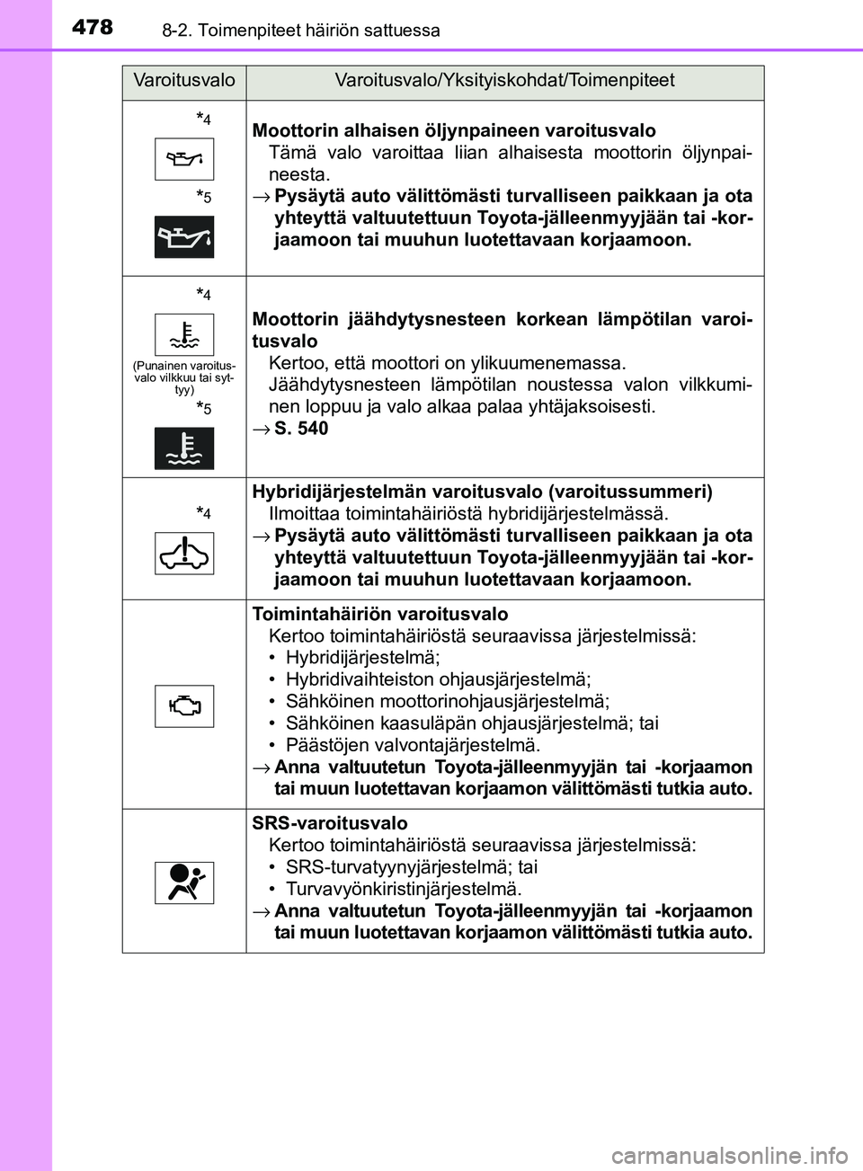 TOYOTA YARIS 2018  Omistajan Käsikirja (in Finnish) 4788-2. Toimenpiteet häiriön sattuessa
YARIS_HV_OM_Europe_OM52J66FI
*4
*5
Moottorin alhaisen öljynpaineen varoitusvaloTämä valo varoittaa liian alhaisesta moottorin öljynpai-
neesta.
→ Pysäyt