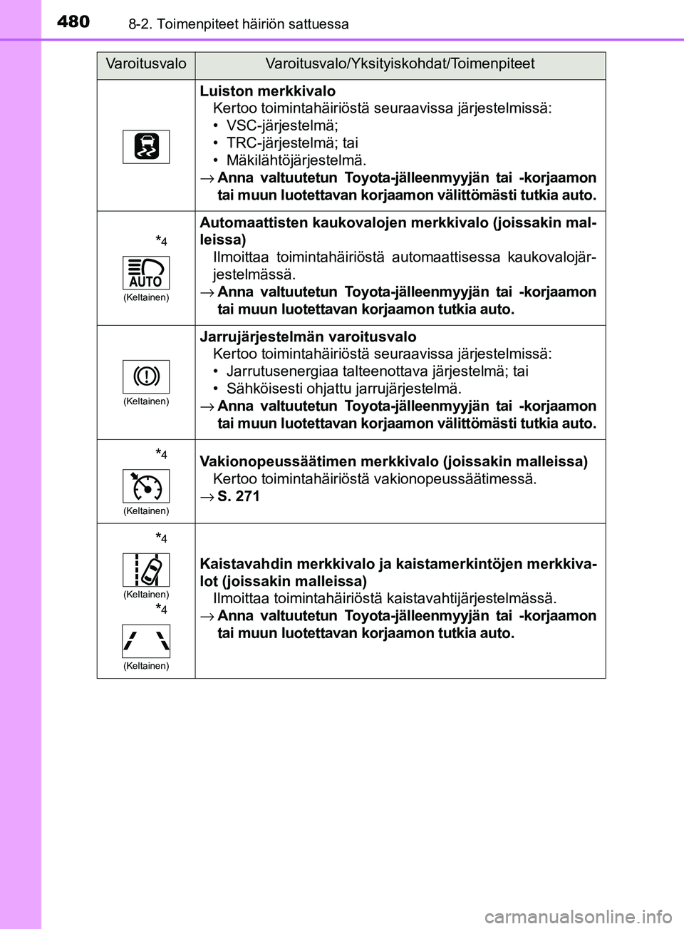 TOYOTA YARIS 2018  Omistajan Käsikirja (in Finnish) 4808-2. Toimenpiteet häiriön sattuessa
YARIS_HV_OM_Europe_OM52J66FI
Luiston merkkivaloKertoo toimintahäiriöstä seuraavissa järjestelmissä:
• VSC-järjestelmä;
• TRC-järjestelmä; tai
• 