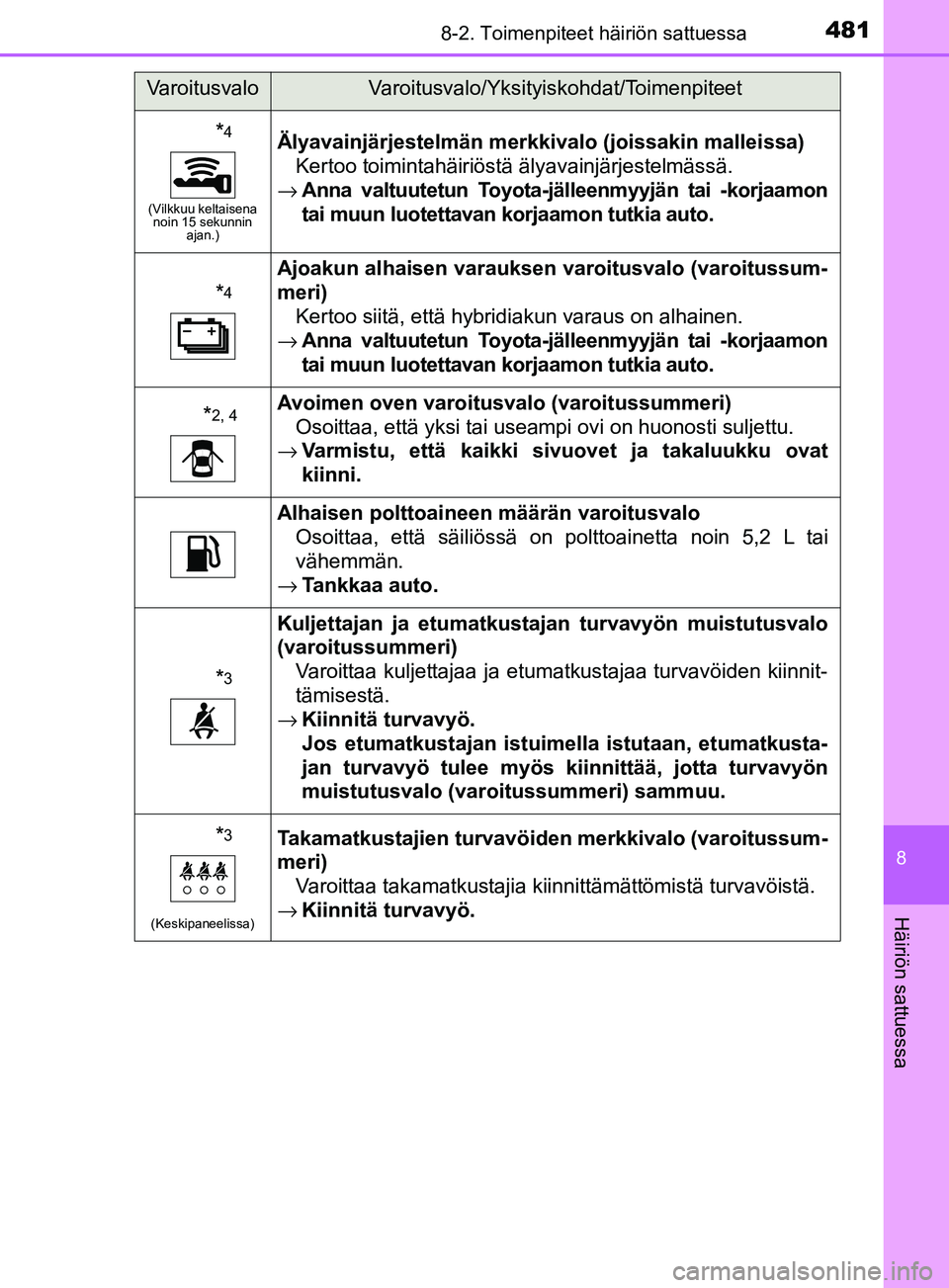 TOYOTA YARIS 2018 Omistajan Käsikirja (in Finnish) 4818-2. Toimenpiteet häiriön sattuessa
8
Häiriön sattuessa
YARIS_HV_OM_Europe_OM52J66FI
*4
(Vilkkuu keltaisena noin 15 sekunnin ajan.)
Älyavainjärjestelmän merkkivalo (joissakin malleissa)
Ker TOYOTA YARIS 2018 Omistajan Käsikirja (in Finnish) 4818-2. Toimenpiteet häiriön sattuessa
8
Häiriön sattuessa
YARIS_HV_OM_Europe_OM52J66FI
*4
(Vilkkuu keltaisena noin 15 sekunnin ajan.)
Älyavainjärjestelmän merkkivalo (joissakin malleissa)
Ker