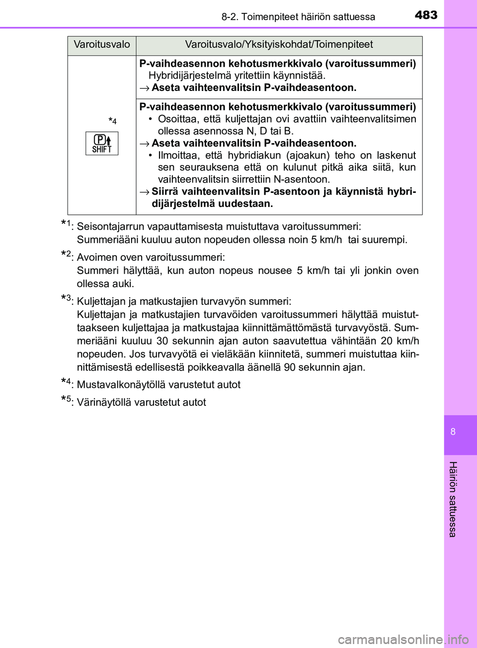 TOYOTA YARIS 2018 Omistajan Käsikirja (in Finnish) 4838-2. Toimenpiteet häiriön sattuessa
8
Häiriön sattuessa
YARIS_HV_OM_Europe_OM52J66FI
*1: Seisontajarrun vapauttamisesta muistuttava varoitussummeri: Summeriääni kuuluu auton nopeuden ollessa TOYOTA YARIS 2018 Omistajan Käsikirja (in Finnish) 4838-2. Toimenpiteet häiriön sattuessa
8
Häiriön sattuessa
YARIS_HV_OM_Europe_OM52J66FI
*1: Seisontajarrun vapauttamisesta muistuttava varoitussummeri: Summeriääni kuuluu auton nopeuden ollessa