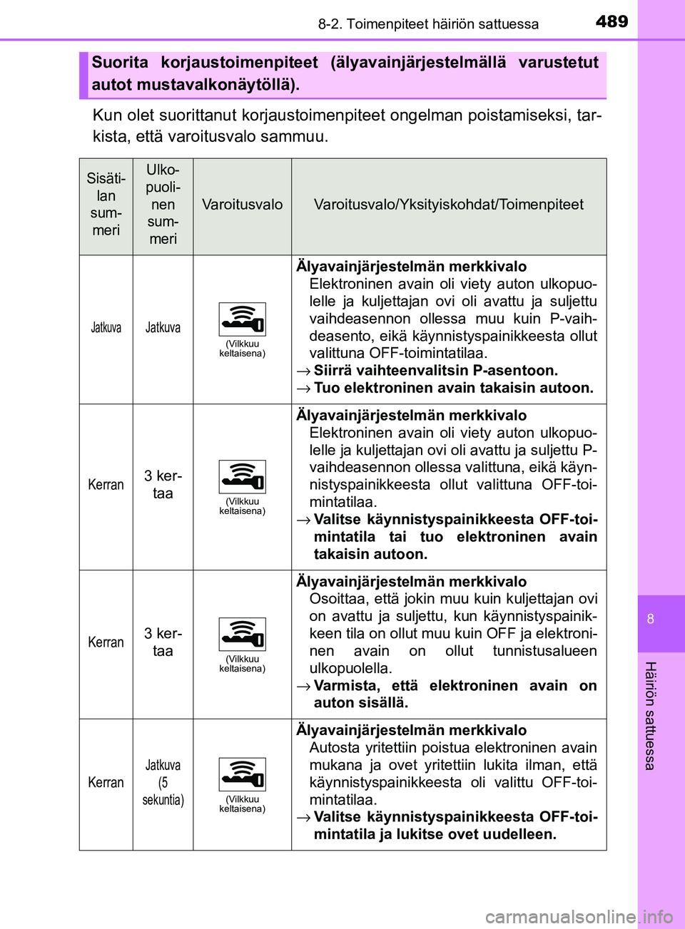 TOYOTA YARIS 2018 Omistajan Käsikirja (in Finnish) 4898-2. Toimenpiteet häiriön sattuessa
8
Häiriön sattuessa
YARIS_HV_OM_Europe_OM52J66FI
Kun olet suorittanut korjaustoimenpiteet ongelman poistamiseksi, tar-
kista, että varoitusvalo sammuu.
Suor TOYOTA YARIS 2018 Omistajan Käsikirja (in Finnish) 4898-2. Toimenpiteet häiriön sattuessa
8
Häiriön sattuessa
YARIS_HV_OM_Europe_OM52J66FI
Kun olet suorittanut korjaustoimenpiteet ongelman poistamiseksi, tar-
kista, että varoitusvalo sammuu.
Suor
