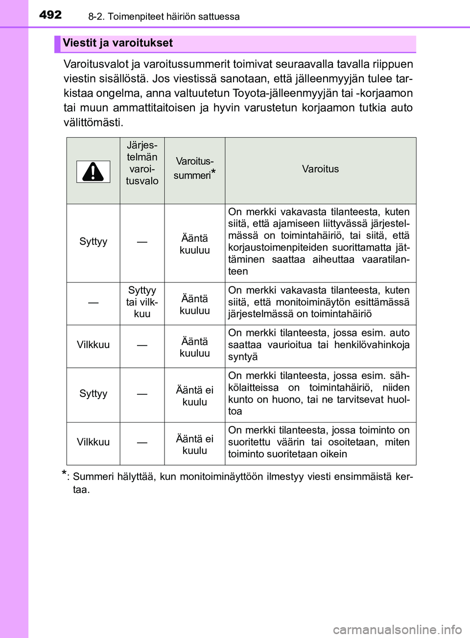 TOYOTA YARIS 2018  Omistajan Käsikirja (in Finnish) 4928-2. Toimenpiteet häiriön sattuessa
YARIS_HV_OM_Europe_OM52J66FI
Varoitusvalot ja varoitussummerit toimivat seuraavalla tavalla riippuen
viestin sisällöstä. Jos viestissä sanotaan, että jäl